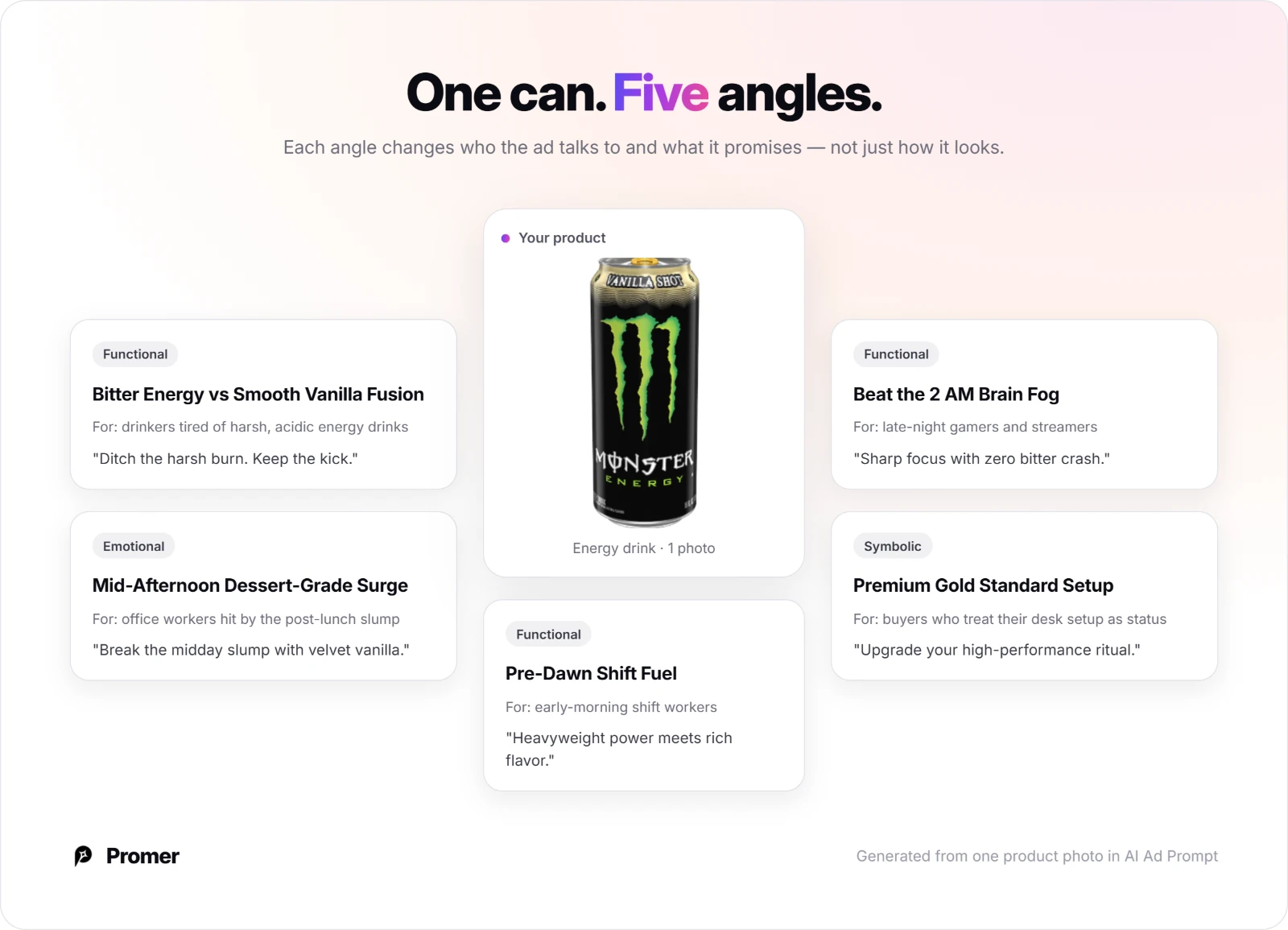 One can, five angles: an energy drink surrounded by five ad angle cards, each targeting a different buyer
