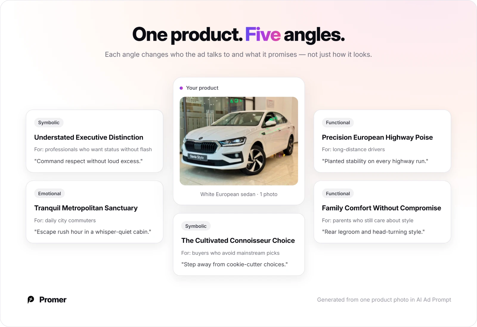 One product, five angles: a white sedan surrounded by five ad angle cards, each targeting a different buyer