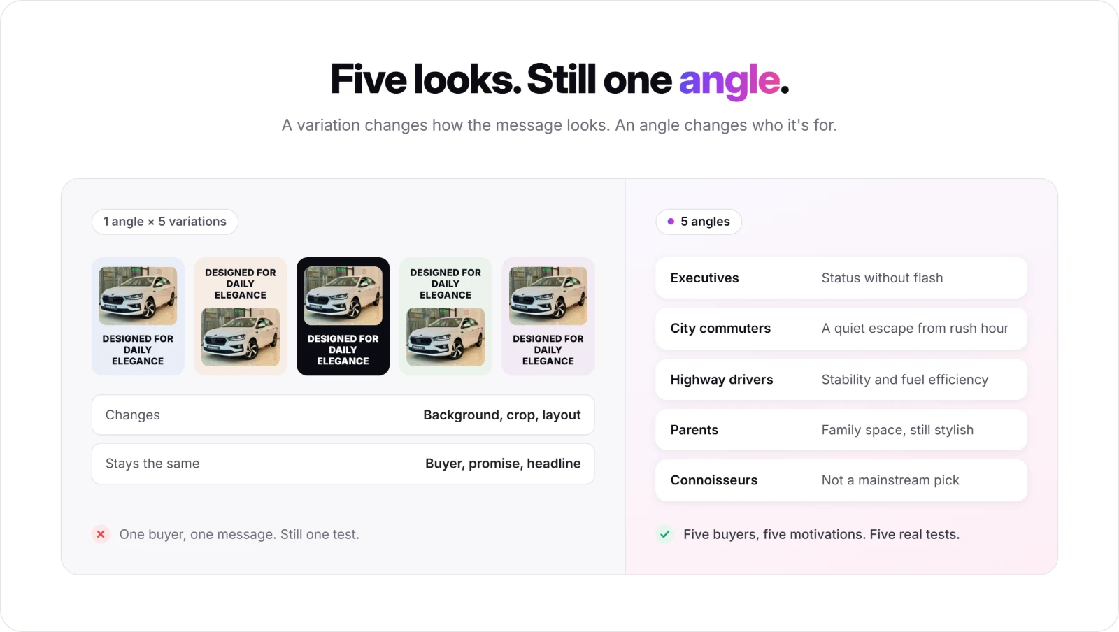Ad angle vs ad variation: five looks of one message vs five angles for five different buyers