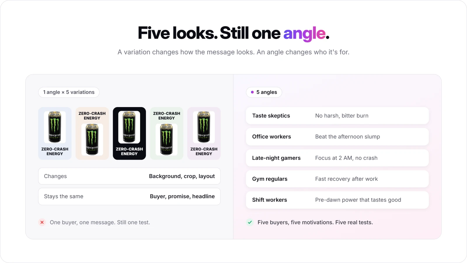 Ad angle vs ad variation: five looks of one energy drink message vs five angles for five different buyers