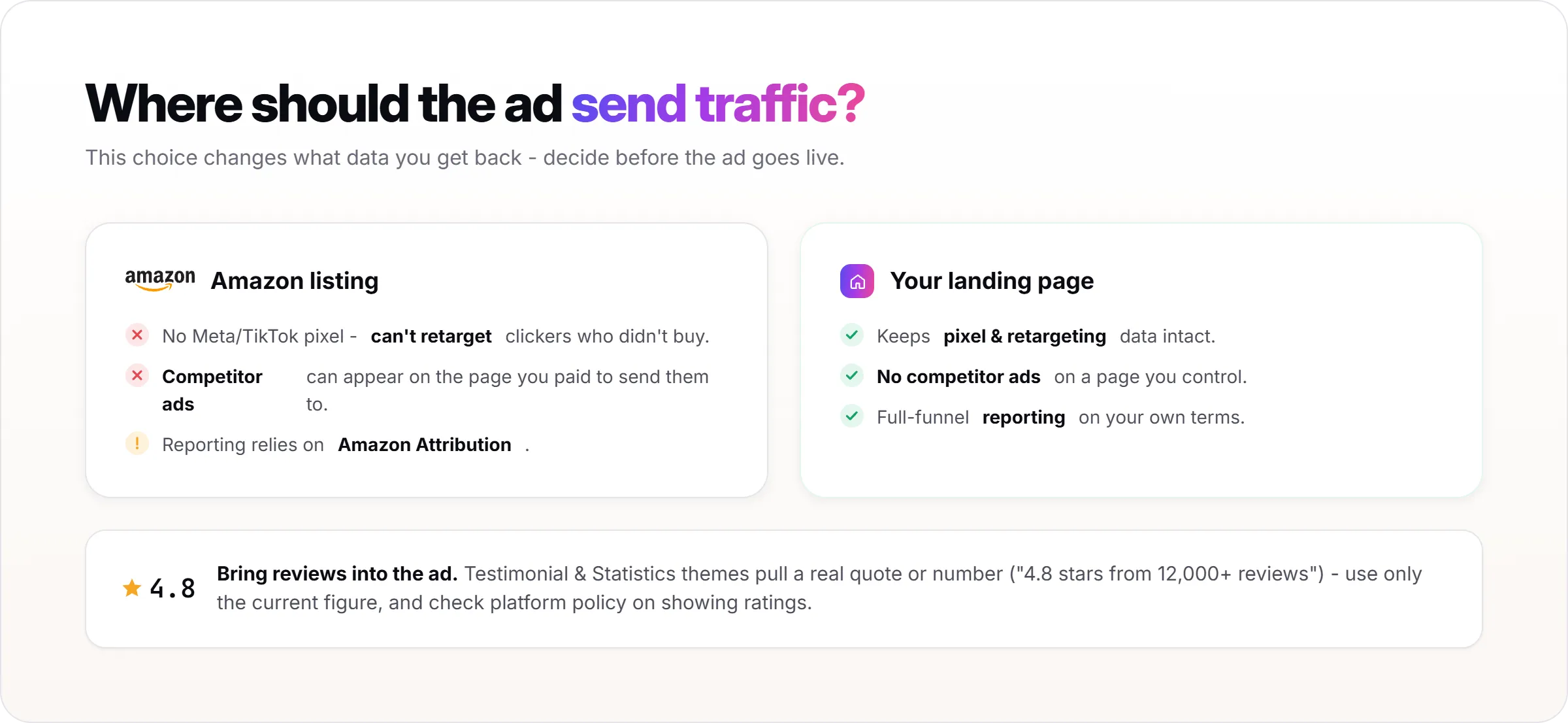 Step 5: Decide Where the Ad Sends Traffic - Your Amazon Listing or Your Own Landing Page
