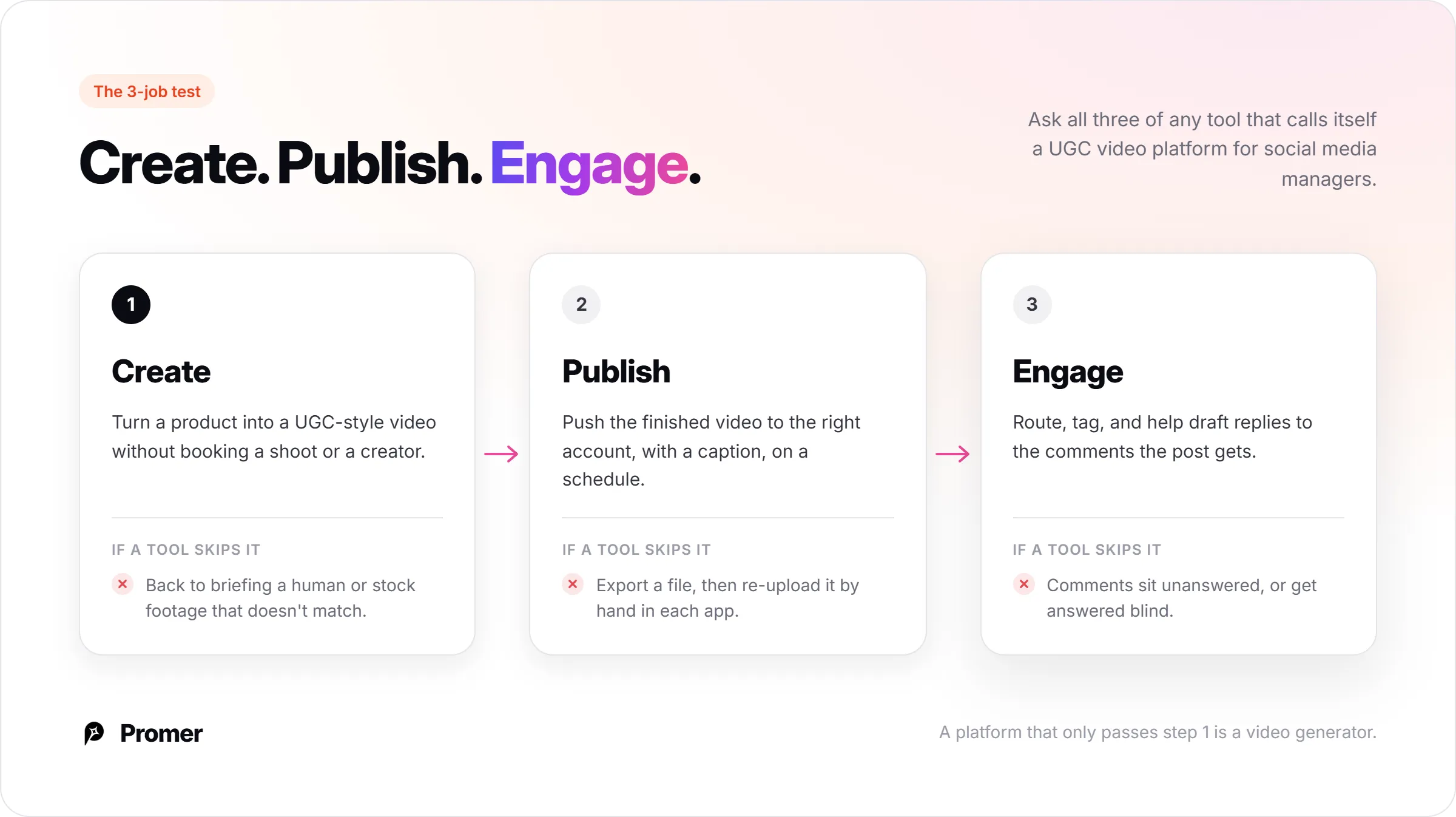 The create, publish, engage test
