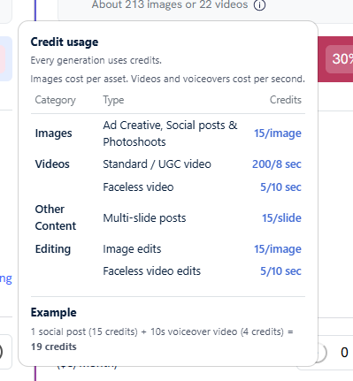 Predis.ai credit usage popup listing 15 credits per image and 200 per 8 seconds of UGC video