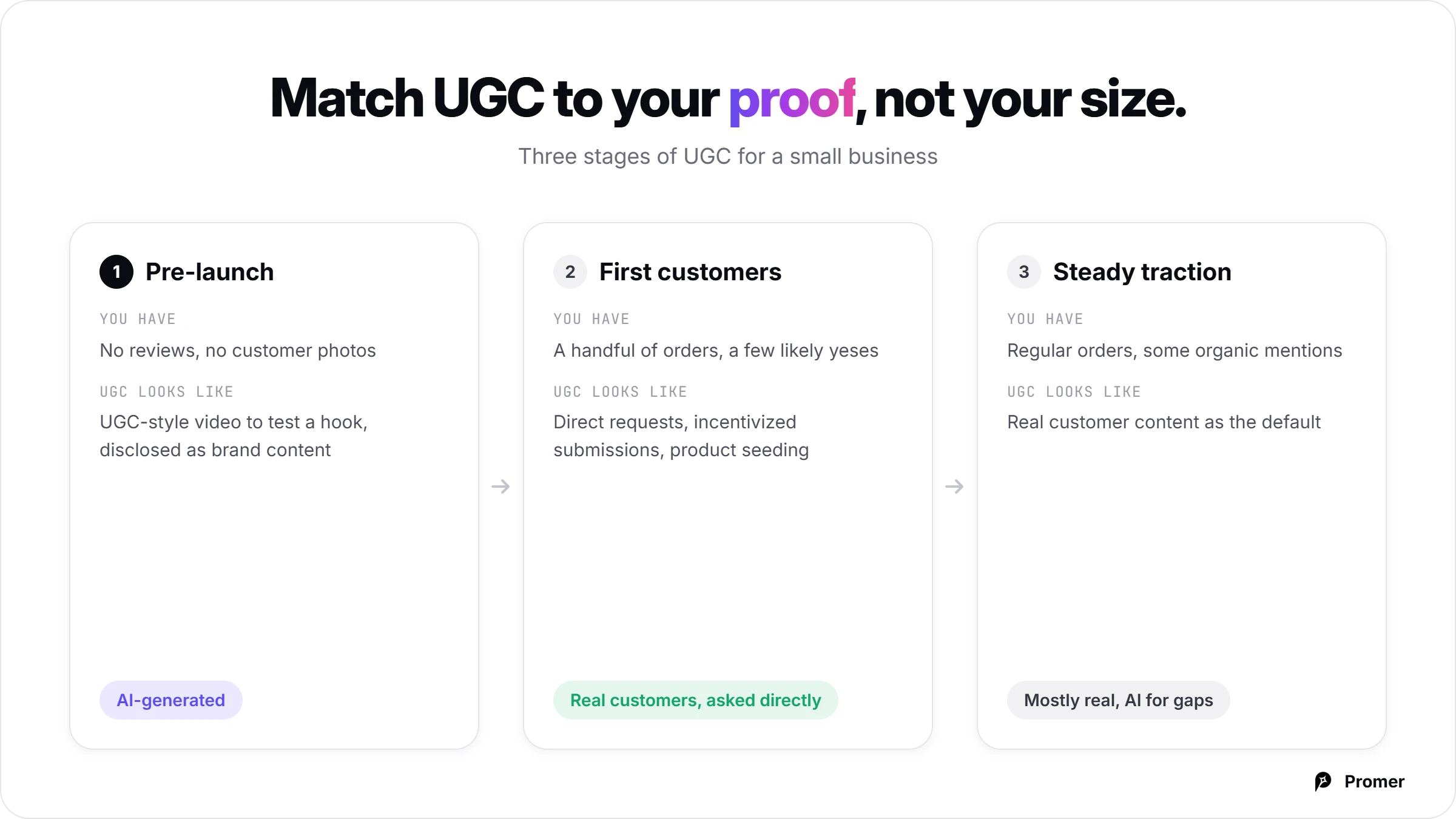 The Three-Stage Framework: Match UGC to Your Proof, Not Your Size