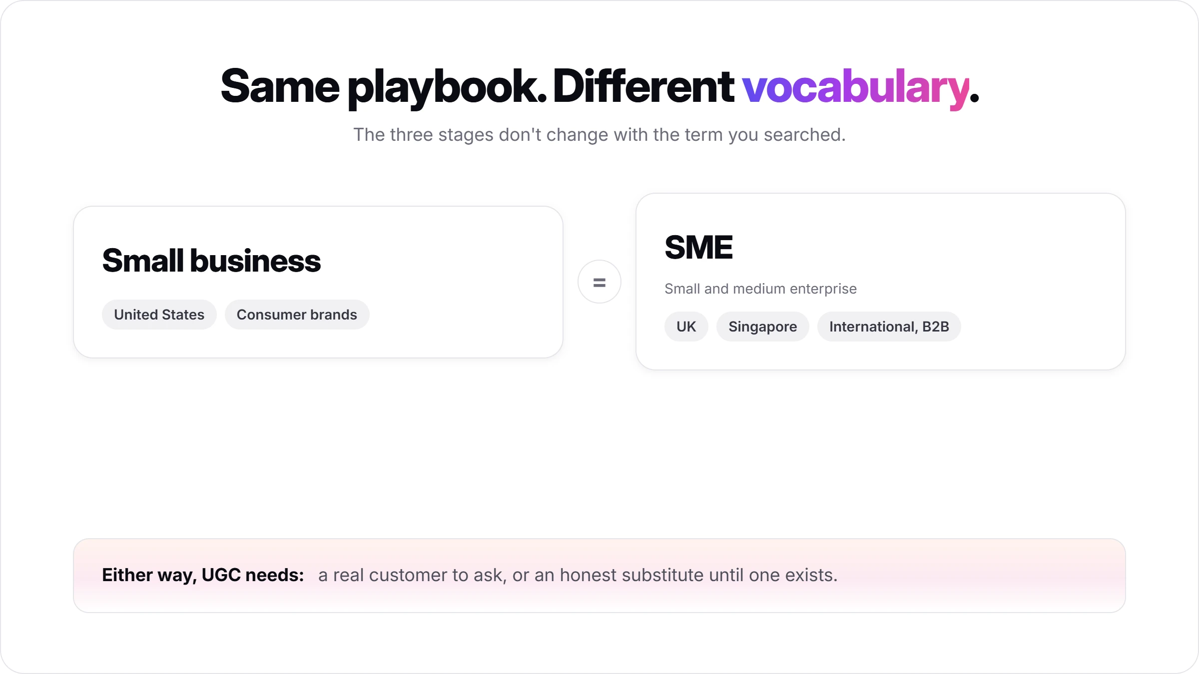 "UGC for Small Business" vs "UGC for SME": Same Playbook, Different Vocabulary