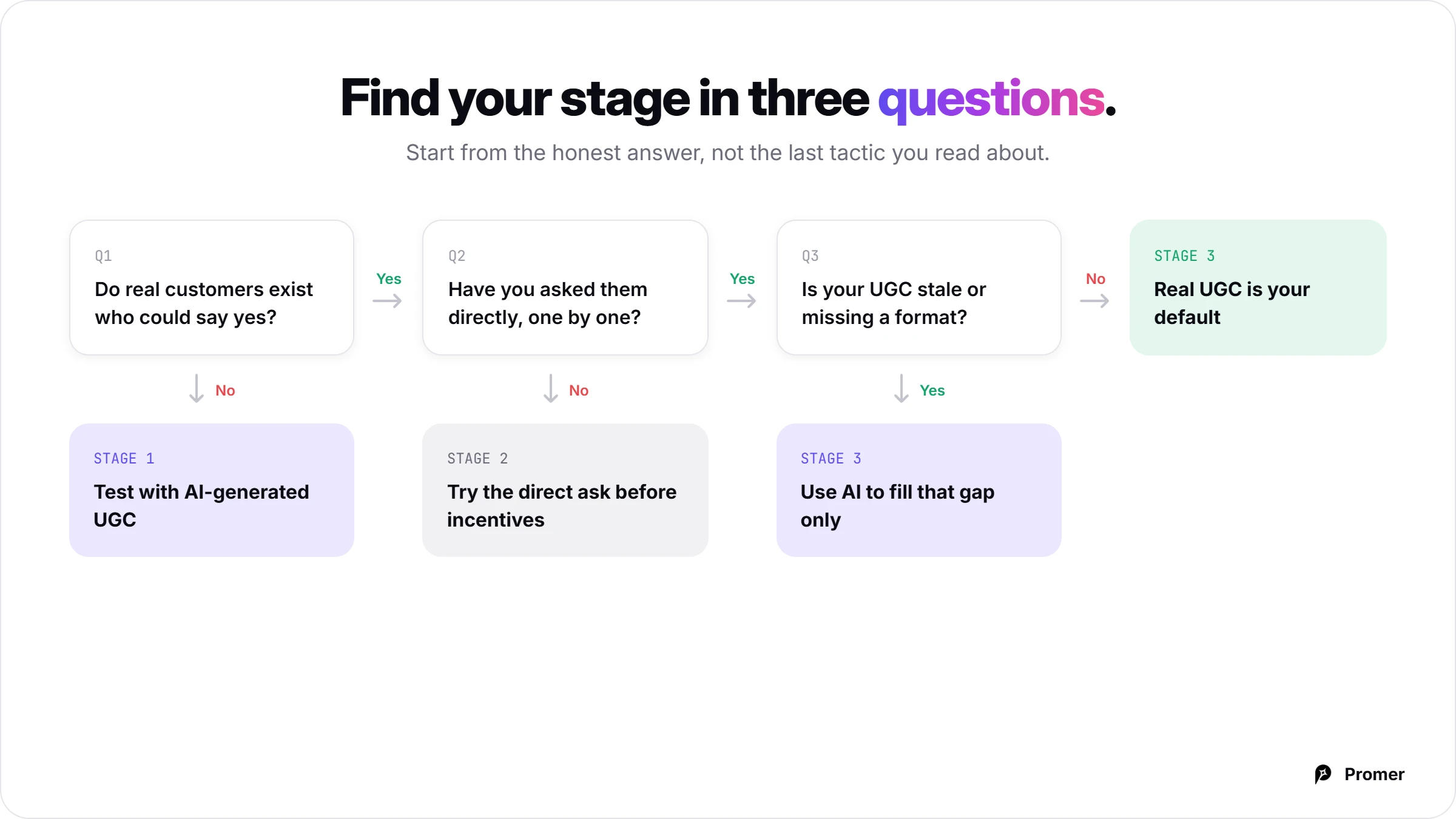 Applying This to Your Own Stage
