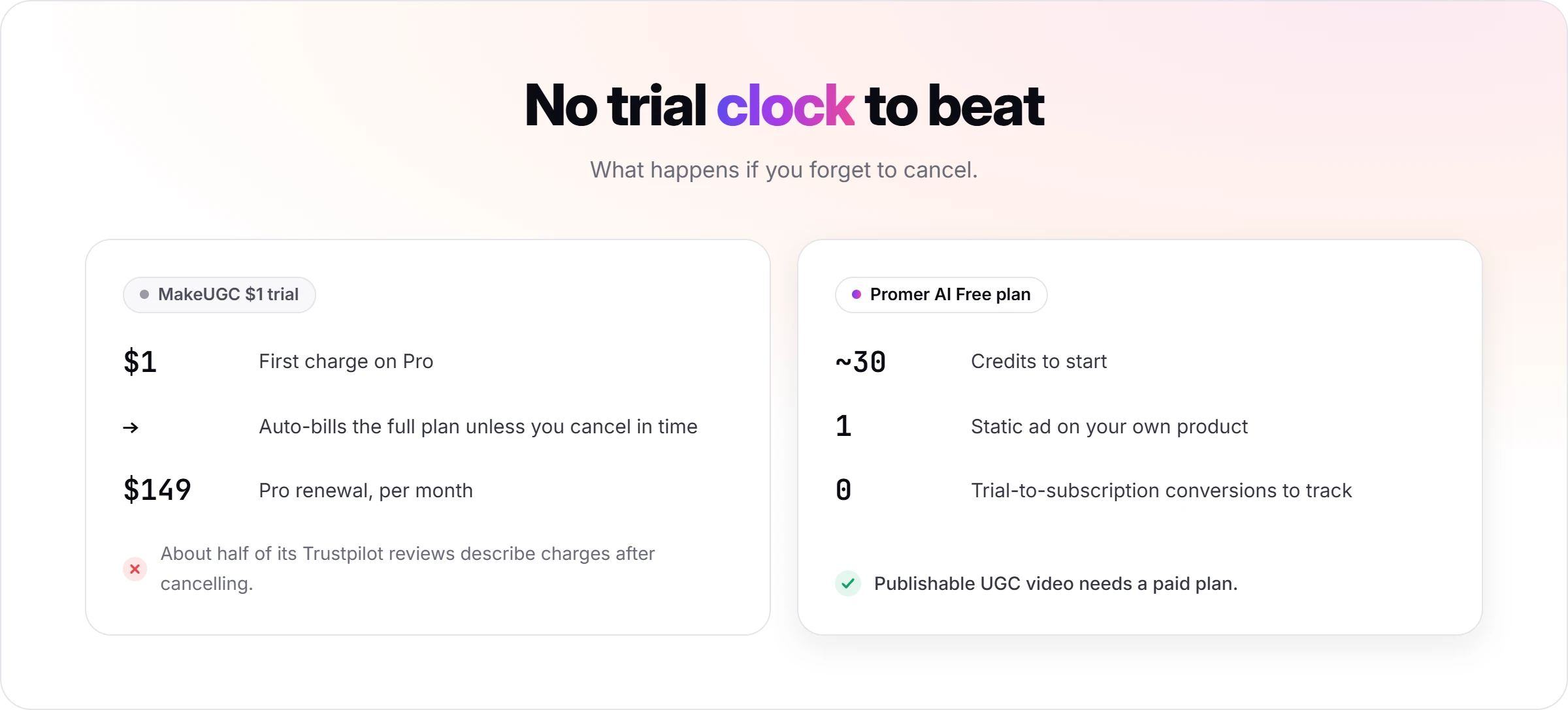 MakeUGC's $1 trial auto-billing to $149 a month next to Promer AI's Free plan with no trial-to-subscription conversion