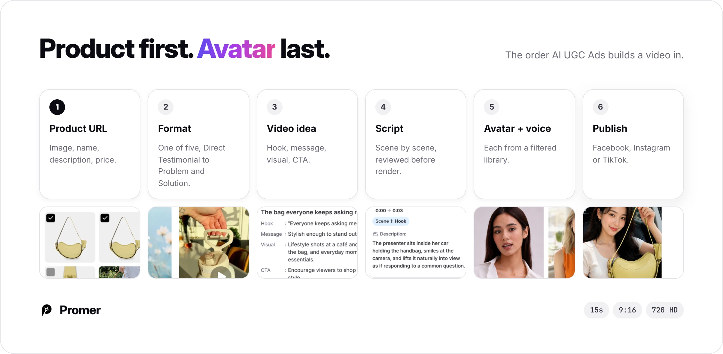Promer AI's six-step AI UGC Ads flow: product URL, format, video idea, script, avatar and voice, then publish