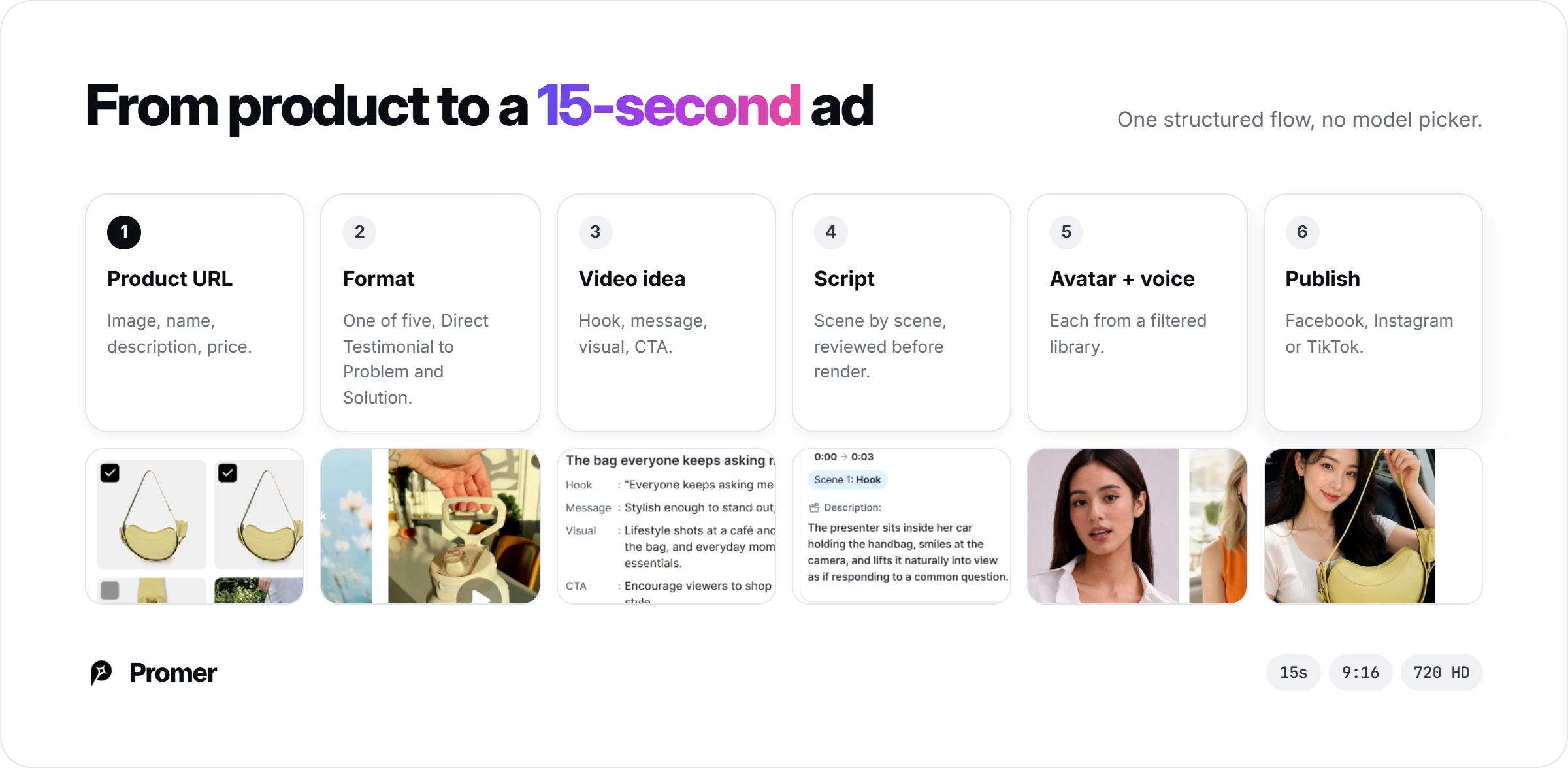 Promer AI's six-step flow from product URL to a published 15-second, 9:16 video, with no model picker