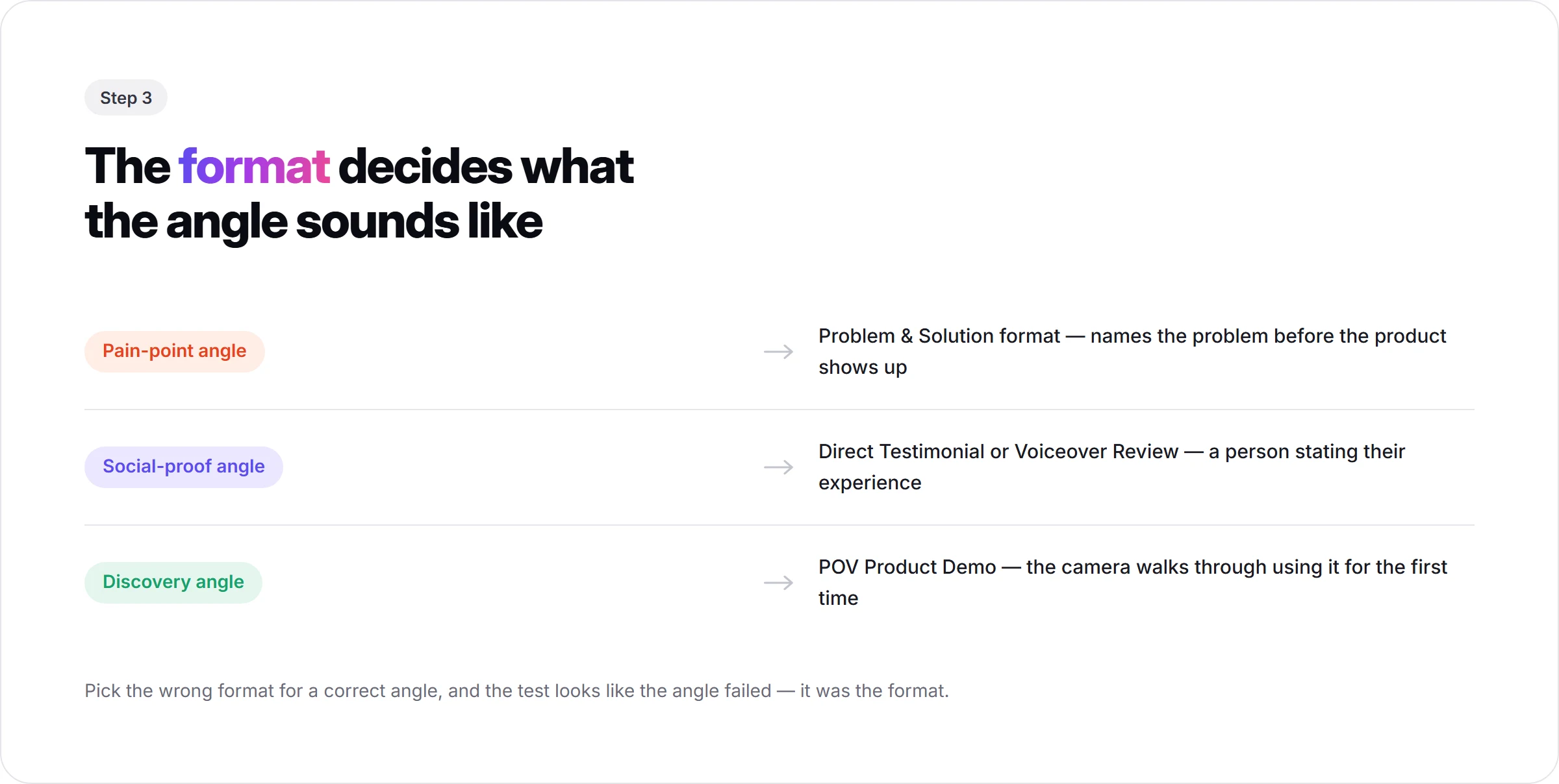 Matching a UGC ad angle to its format: pain-point angle to Problem and Solution, social-proof angle to Direct Testimonial or Voiceover Review, discovery angle to POV Product Demo