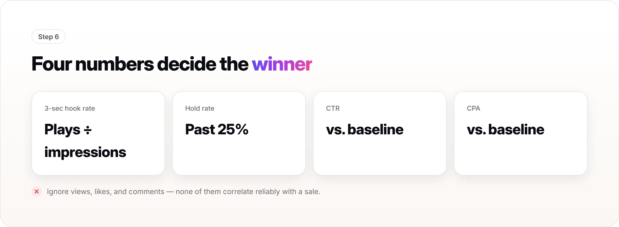 The four numbers that decide a UGC ad angle's winner: 3-second hook rate, hold rate past 25%, CTR versus baseline, and CPA versus baseline, with views and likes ignored