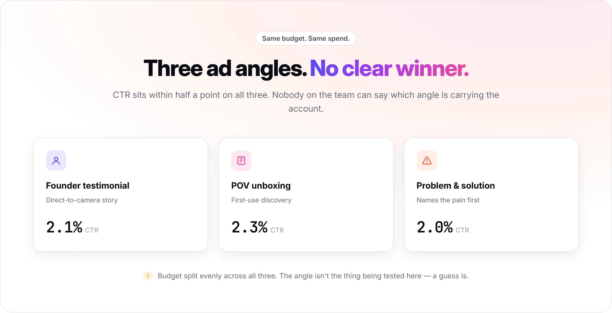 Three UGC ad angles, founder testimonial, POV unboxing, and problem and solution, each sitting within half a point of CTR with the same ad spend split evenly across them