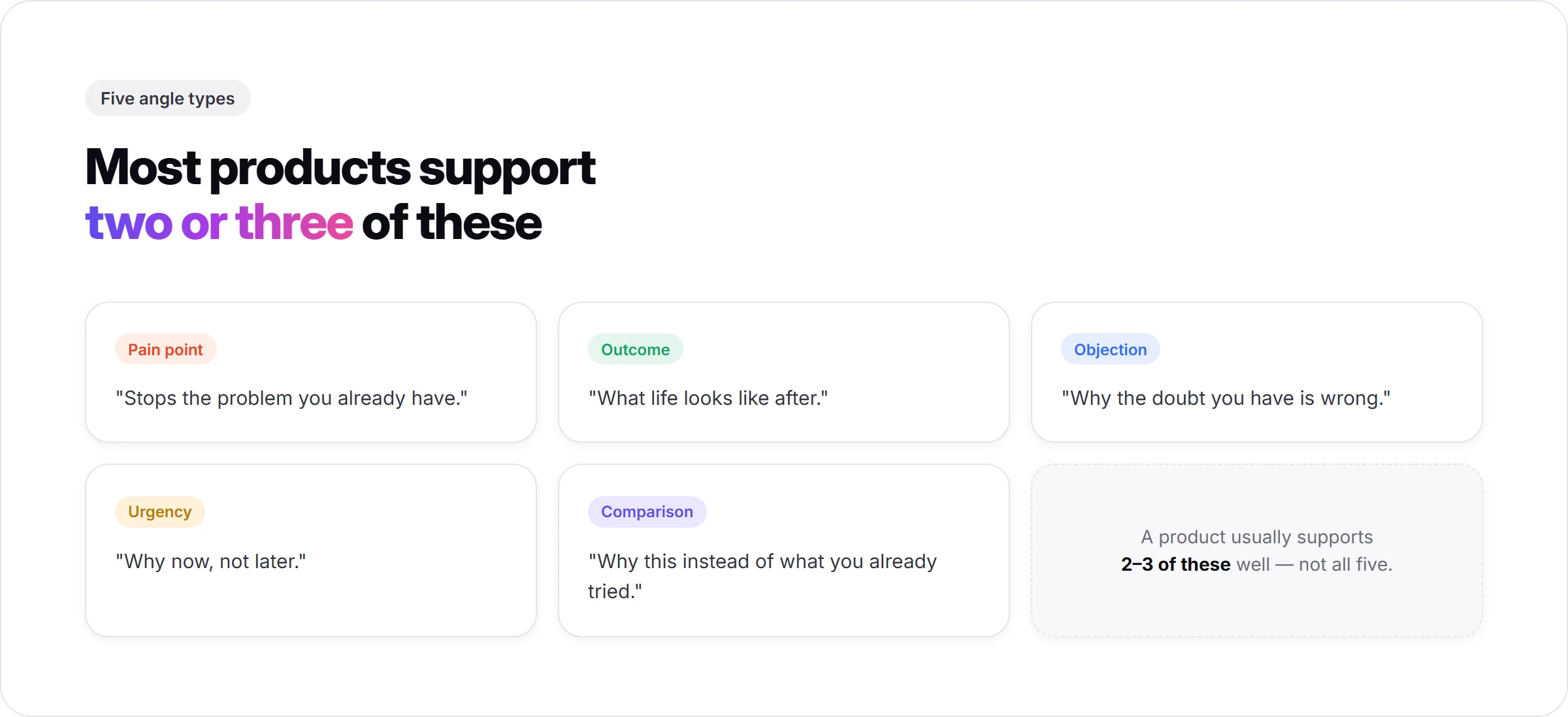 Five UGC ad angle types: pain point, outcome, objection, urgency, and comparison, with a note that a product usually supports two to three of these well