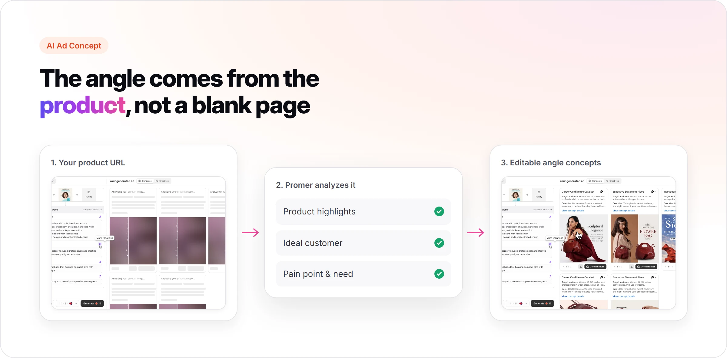 Promer AI's Ad Concept flow: a product URL analyzed into product highlights, ideal customer and pain point, then output as editable ad angle concepts