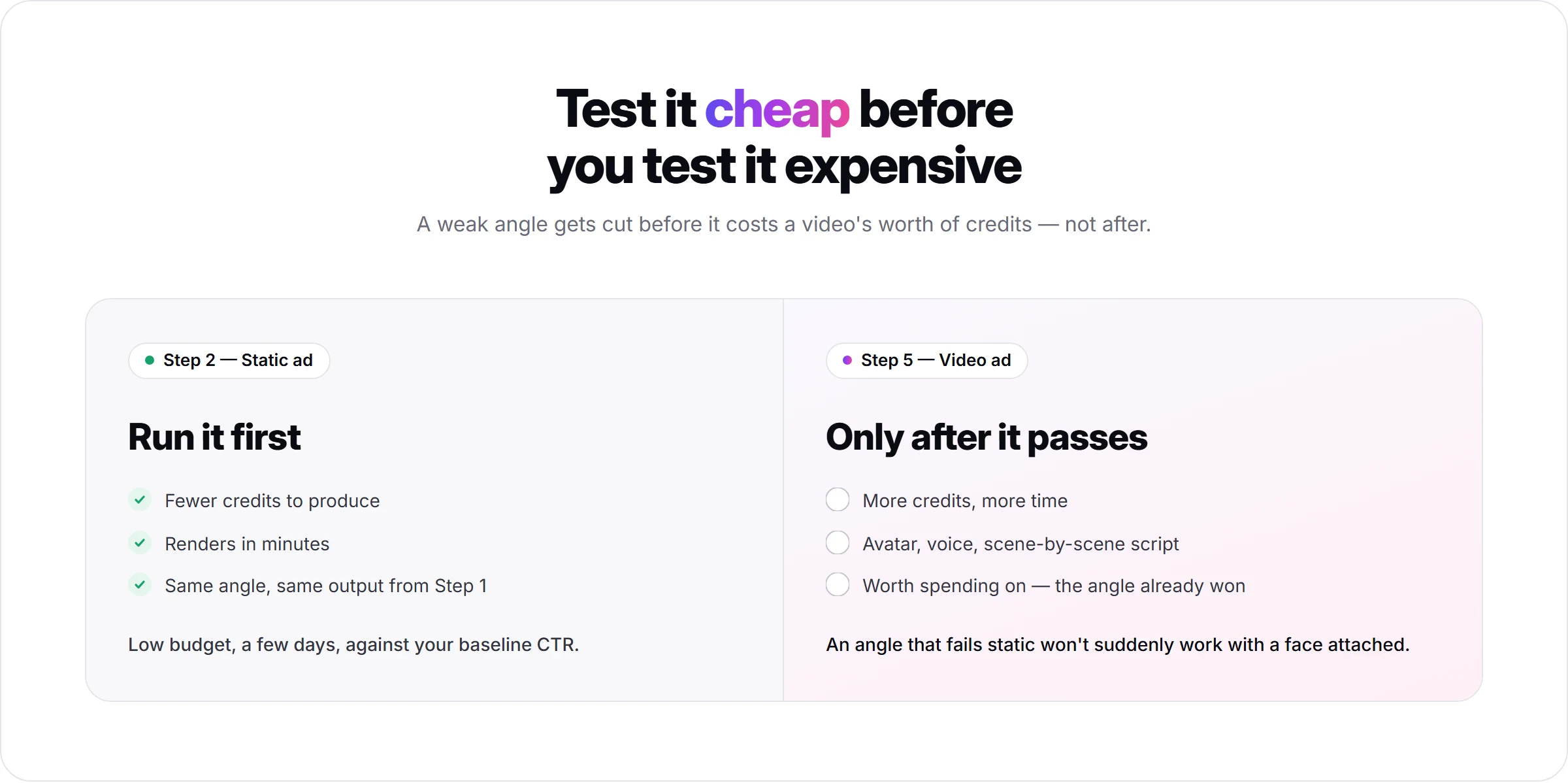 Step 2 static ad run first at low budget against baseline CTR, versus Step 5 video ad only produced after the angle passes the static test