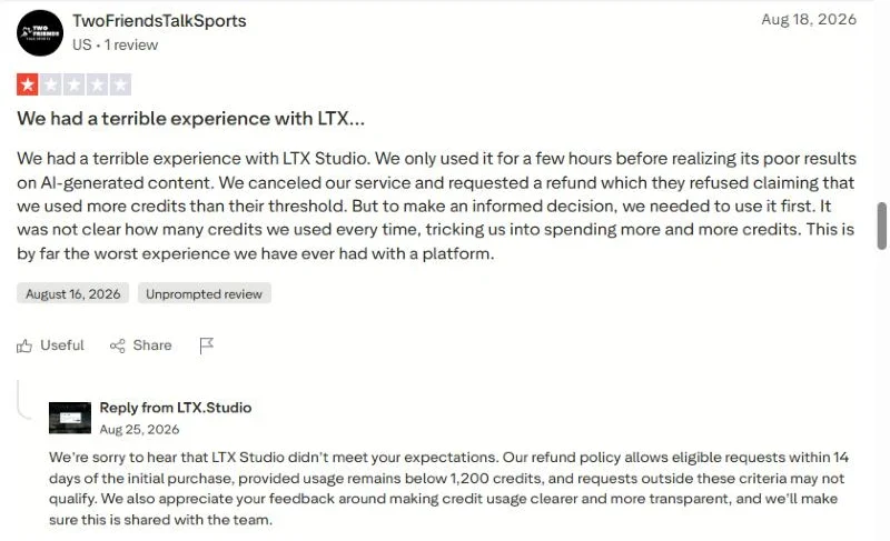 One-star Trustpilot review on refused refund, with LTX reply citing its 1,200-credit limit