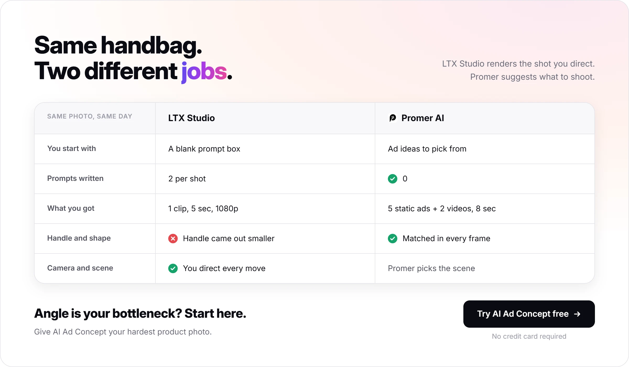LTX Studio and Promer AI compared on the same handbag photo: blank prompt box versus ad ideas, 2 prompts per shot versus 0, handle and shape, and camera control