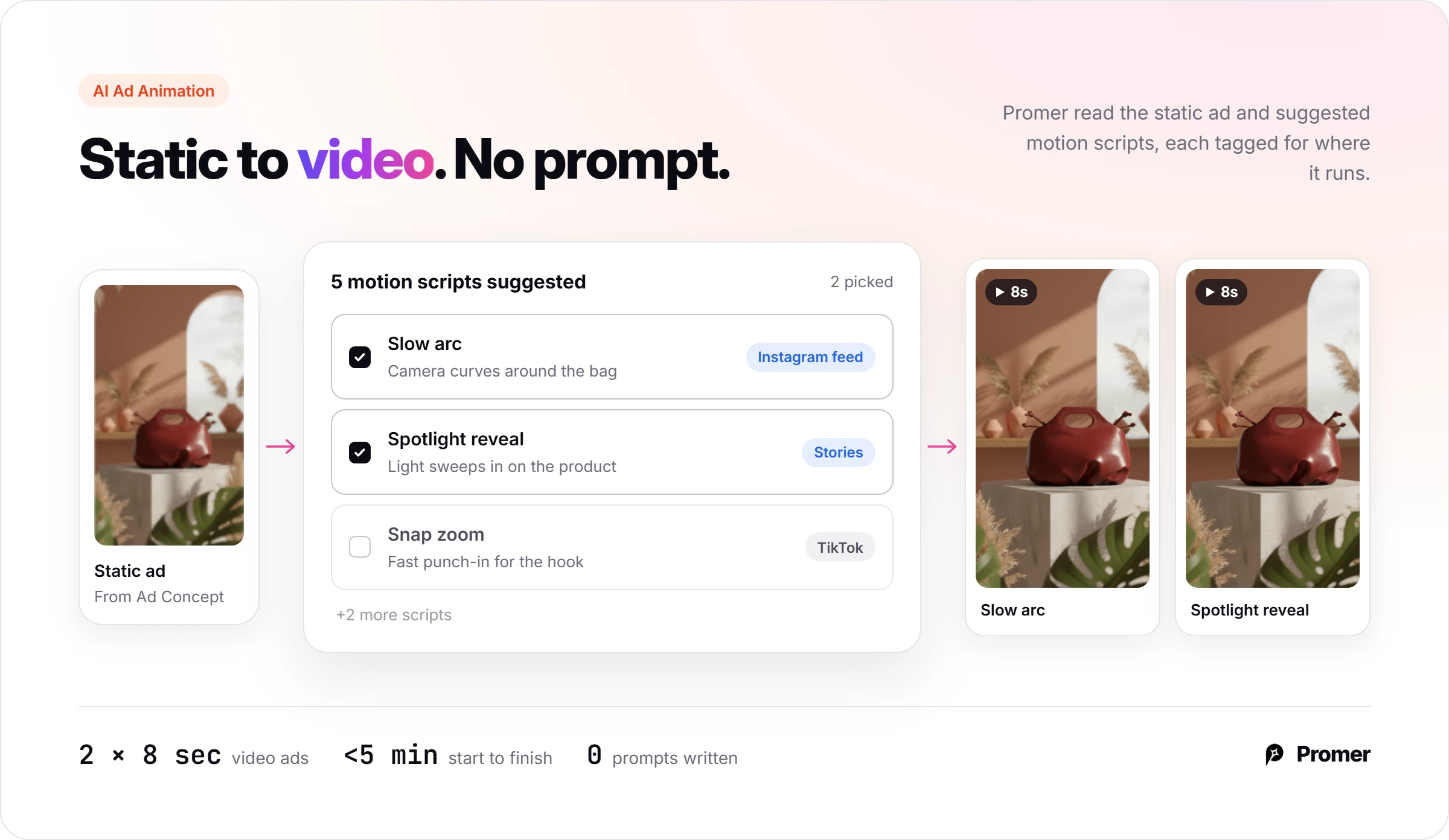 Promer AI AI Ad Animation suggesting 5 motion scripts tagged by placement, with 2 picked and rendered as 8-second handbag videos