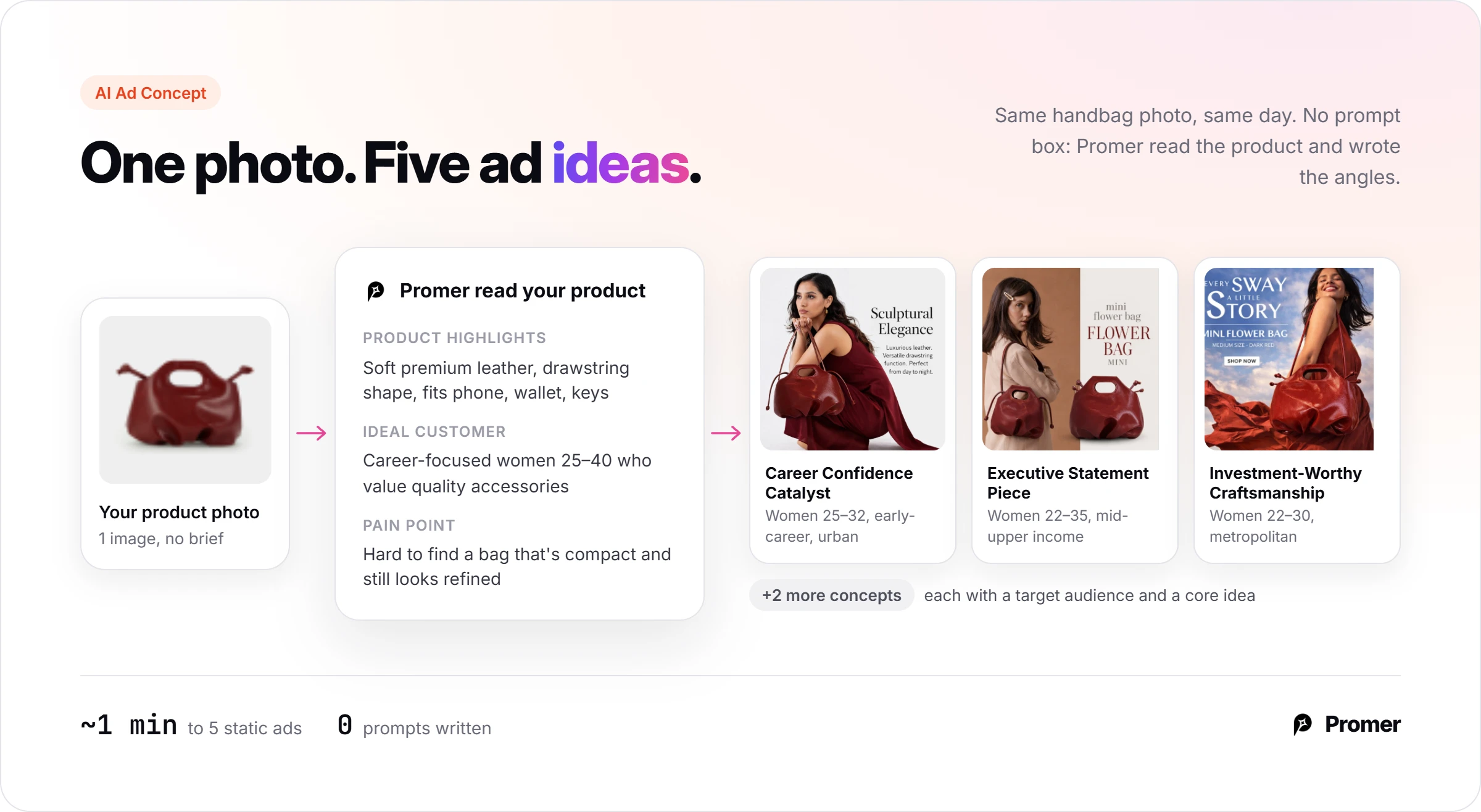 Promer AI AI Ad Concept turning one handbag photo into product highlights, ideal customer, pain point and 5 ad concepts, in about 1 minute with 0 prompts written