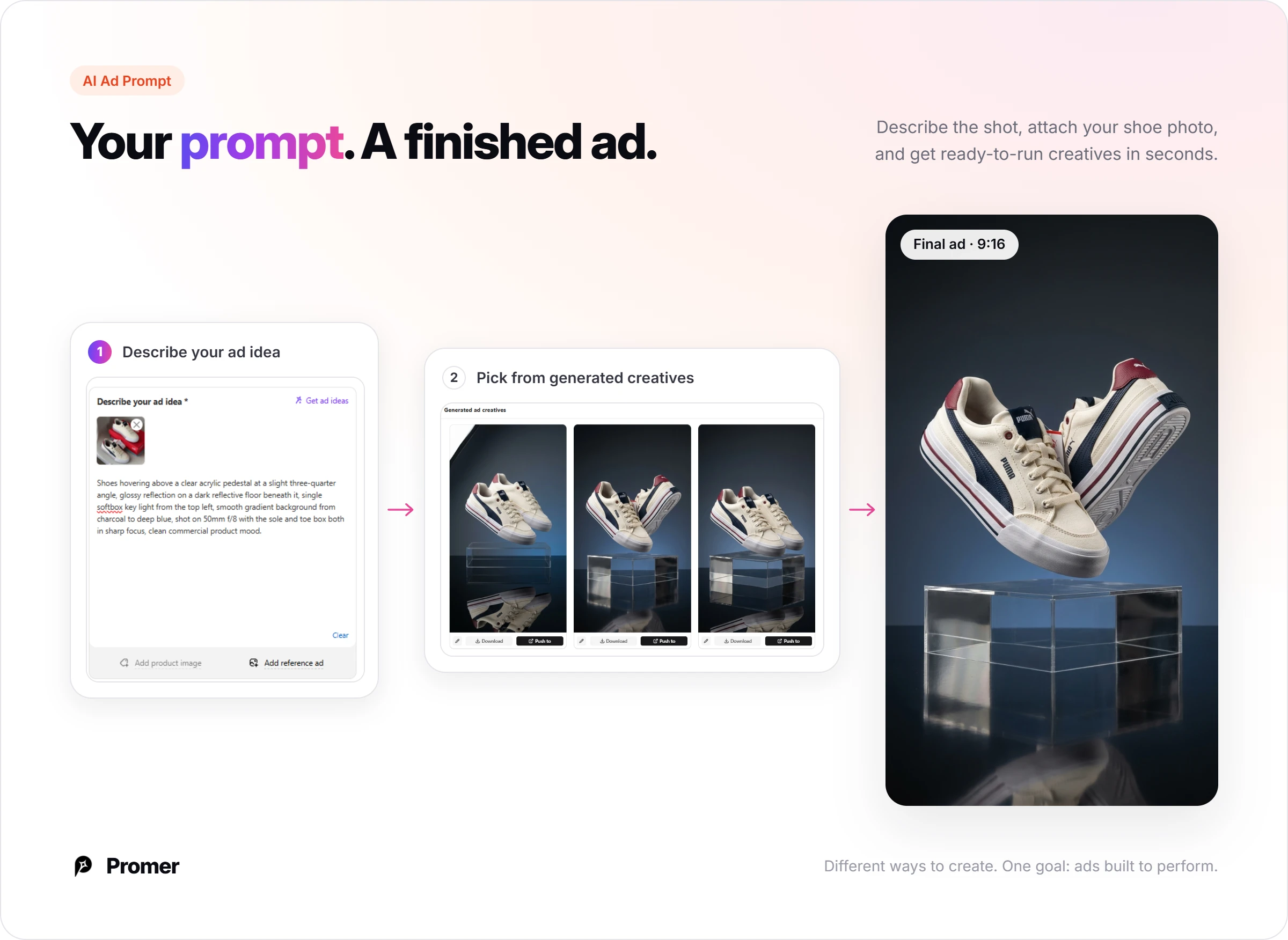 AI Ad Prompt flow: a written shot description and a shoe photo become 3 generated creatives, and one is picked as a final 9:16 ad of a shoe above a clear pedestal