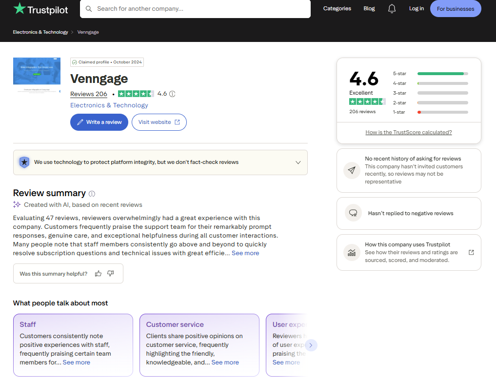Venngage reviews on Trustpilot: 4.6 from 206 reviews, 92% five-star