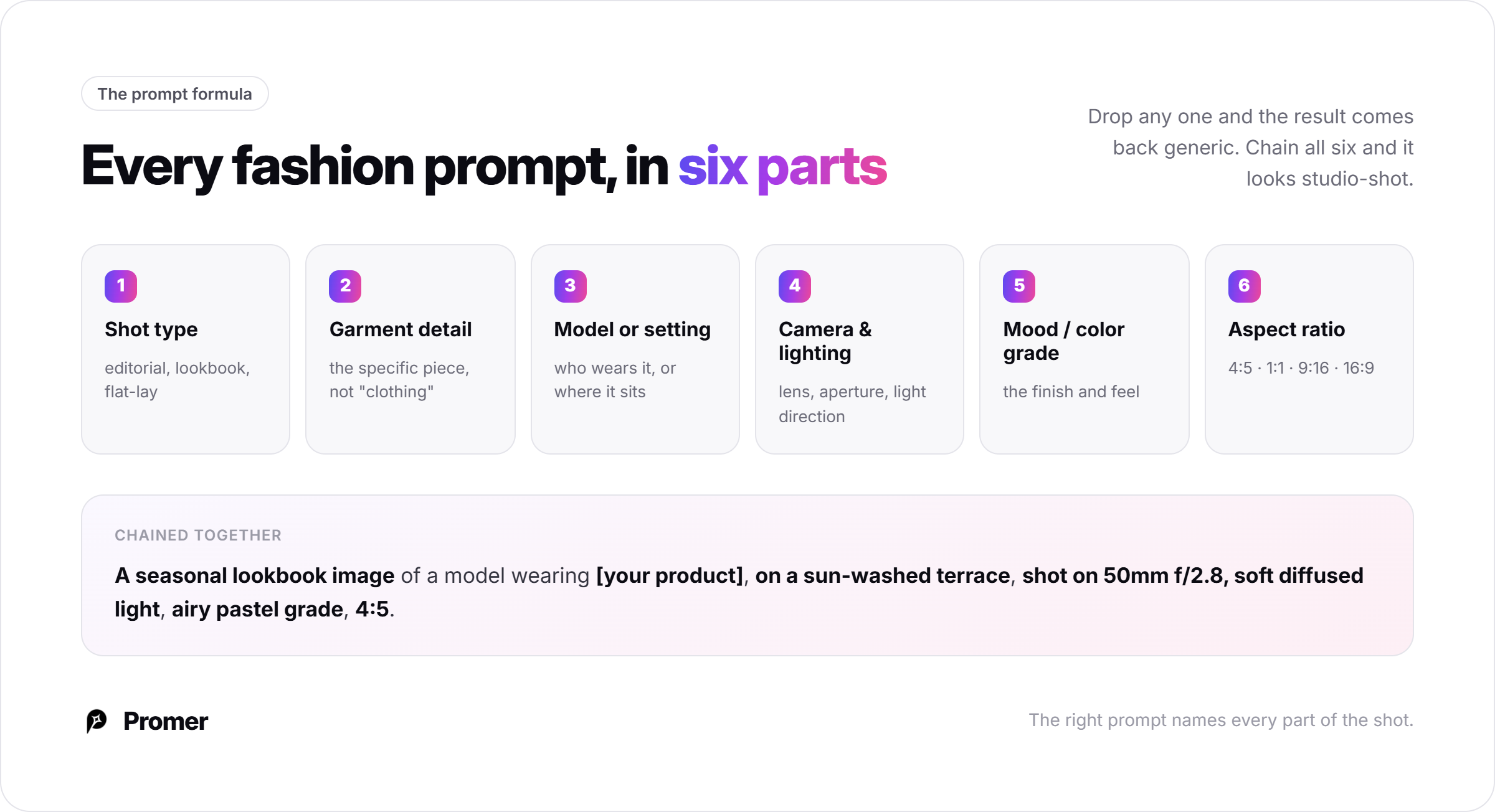 The six-part prompt formula: shot type, garment detail, model or setting, camera and lighting, mood or color grade, and aspect ratio