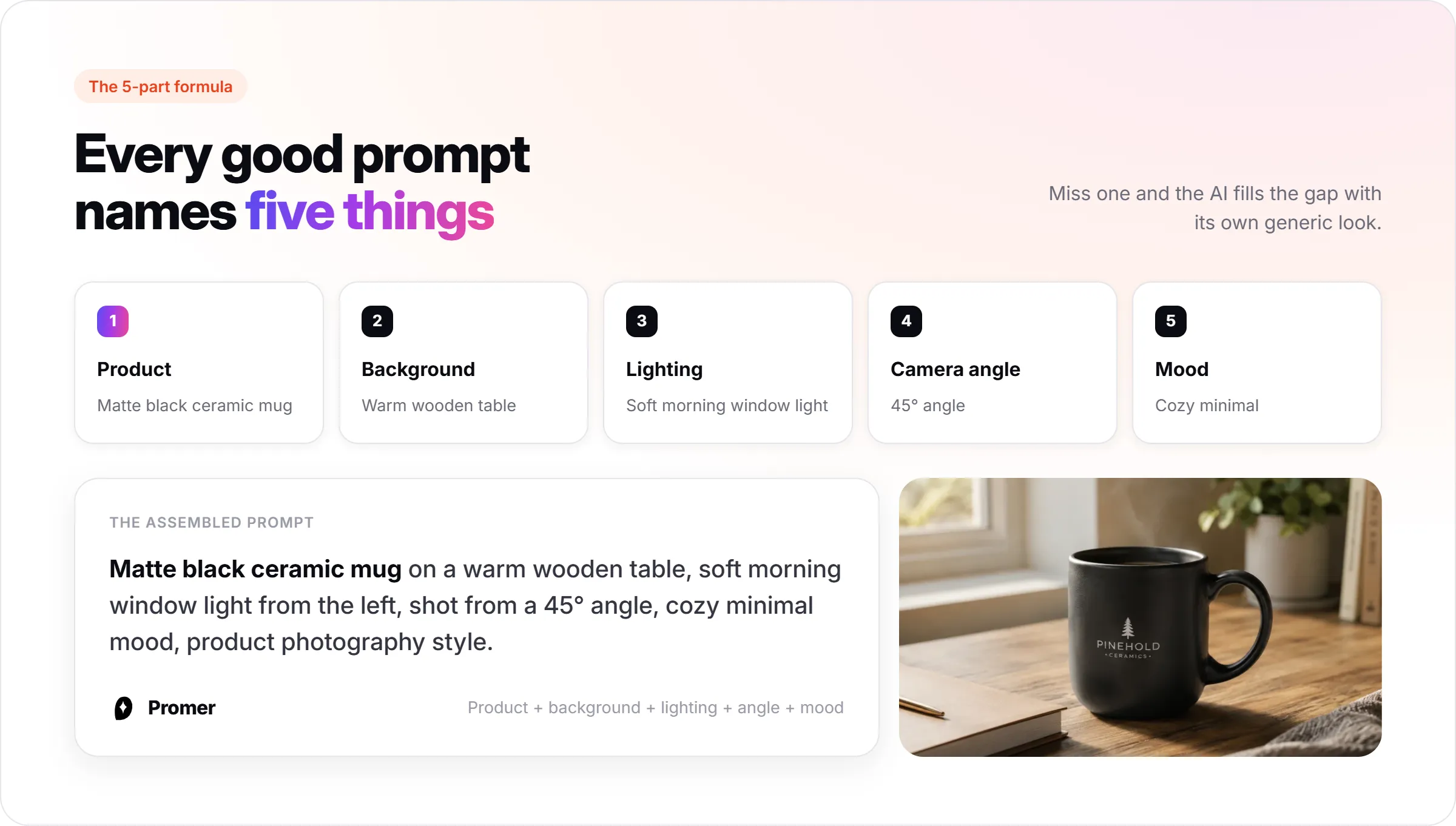The five-part prompt formula (product, background, lighting, camera angle, mood) assembled into one example prompt, next to the resulting photo of a ceramic mug