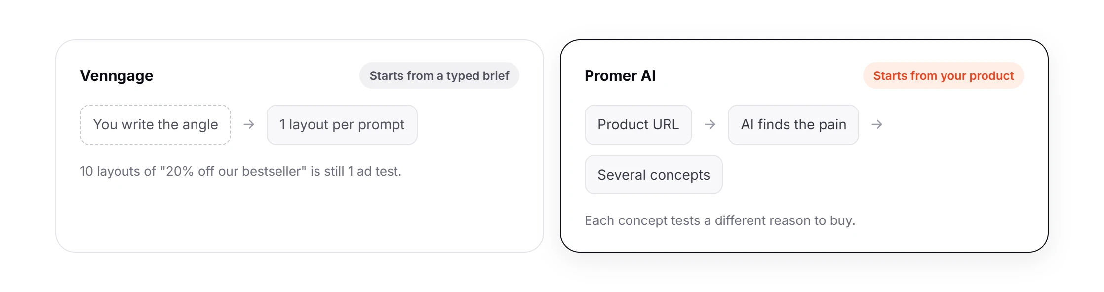 Venngage flow (you write the angle, 1 layout per prompt) compared with Promer AI flow (product URL, AI finds the pain, several concepts)