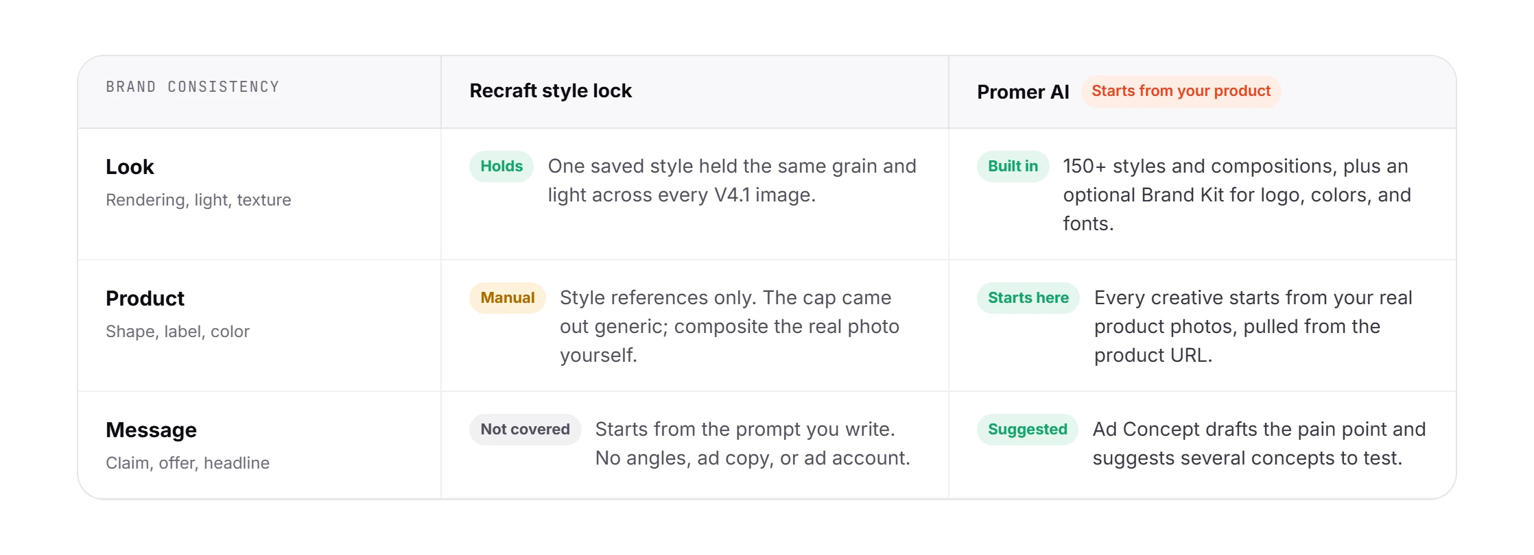 Brand consistency compared across Look, Product, and Message: Recraft's style lock versus Promer AI starting from your product