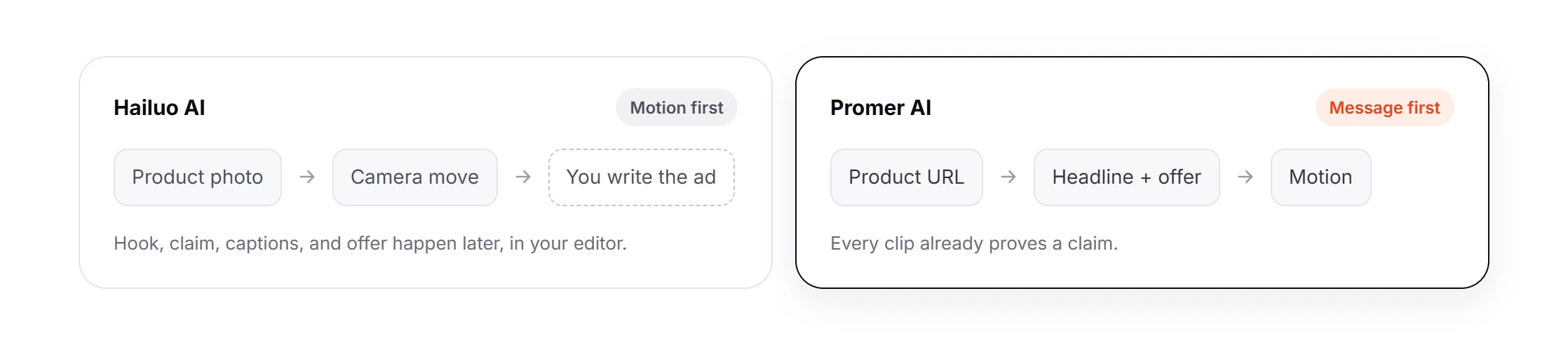 Closing comparison: Hailuo AI for footage to cut yourself, Promer AI for a steady supply of product ads, with a Create your first ad free button