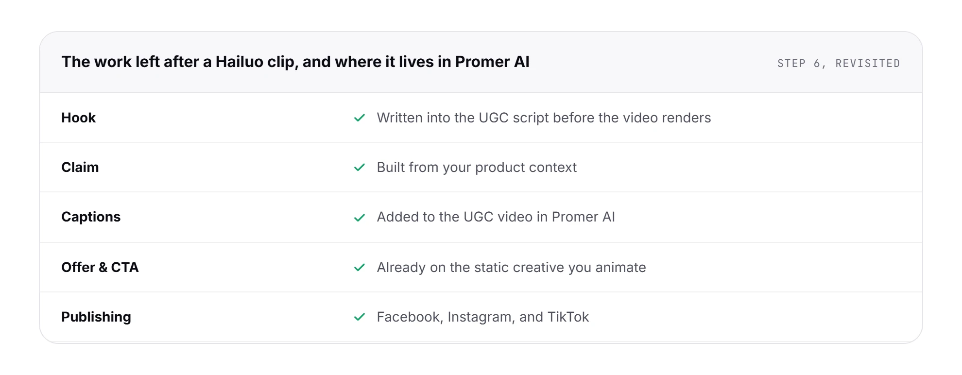 Table mapping the work left after a Hailuo clip (hook, claim, captions, offer and CTA, publishing) to where each step lives in Promer AI