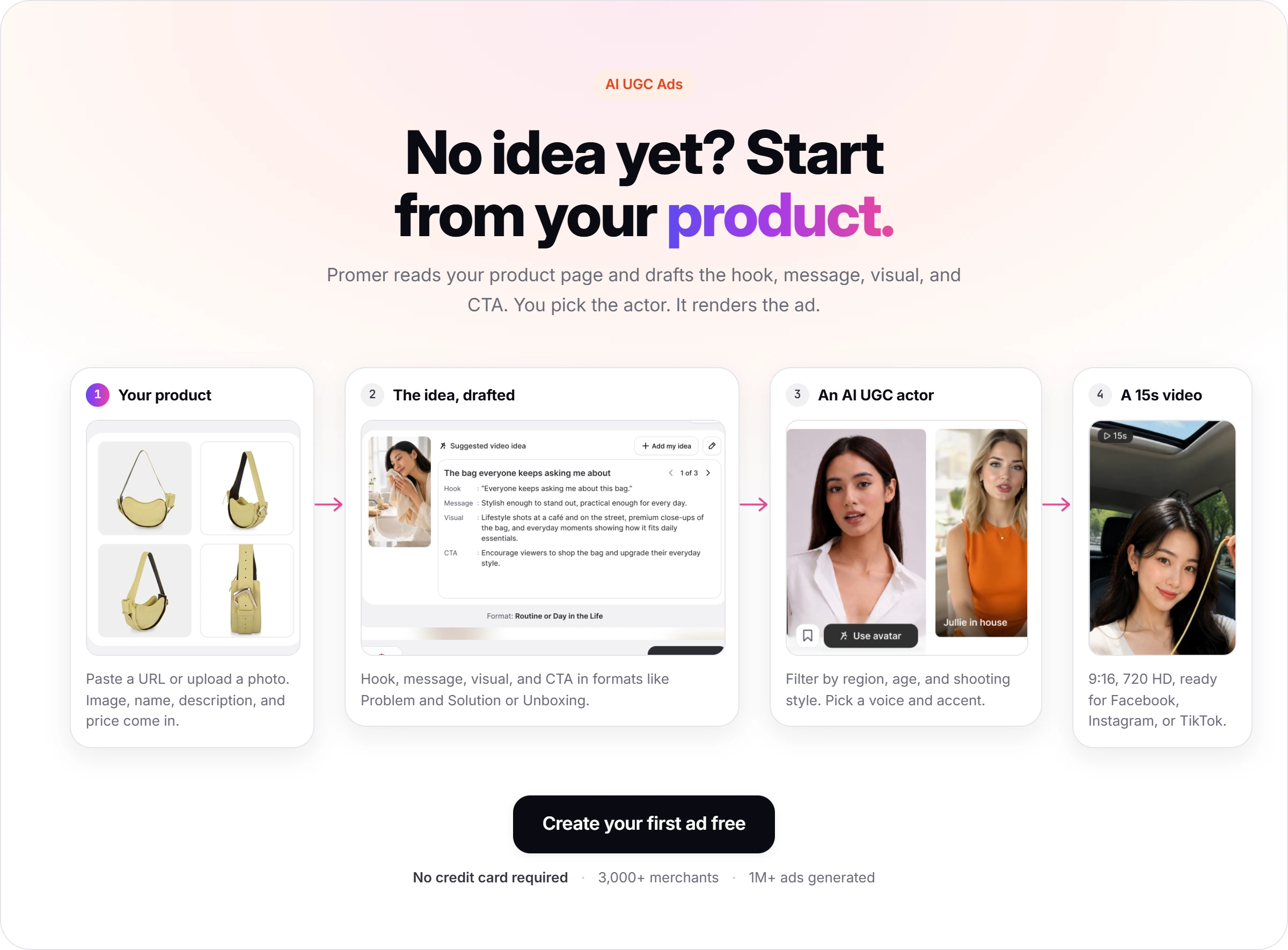 Four-step Promer AI UGC Ads flow: product, drafted idea, AI UGC actor, 15 second video