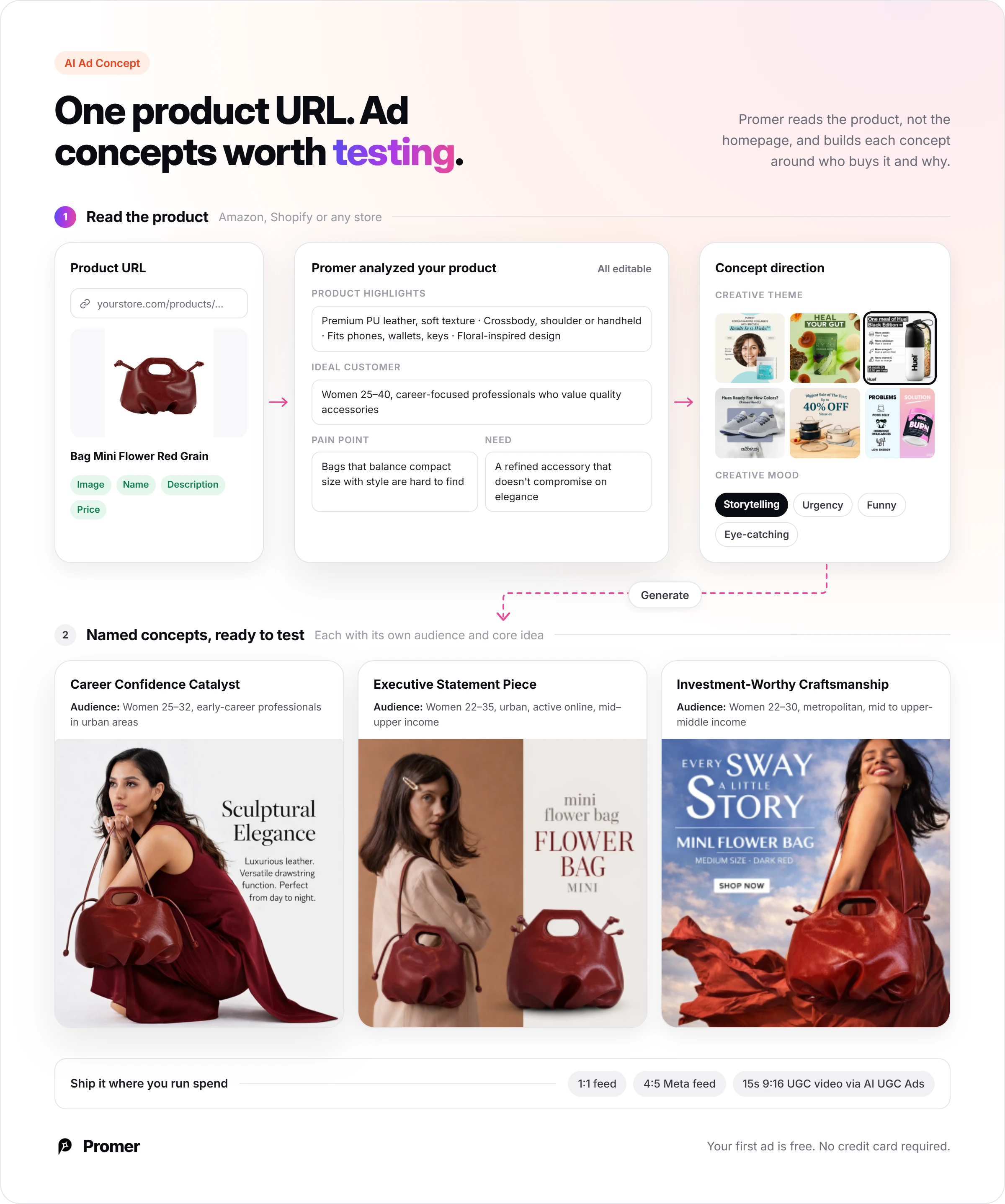 Promer AI Ad Concept flow: a product URL is analyzed into highlights, ideal customer, pain point and need, then a creative theme and mood produce 3 named bag ad concepts
