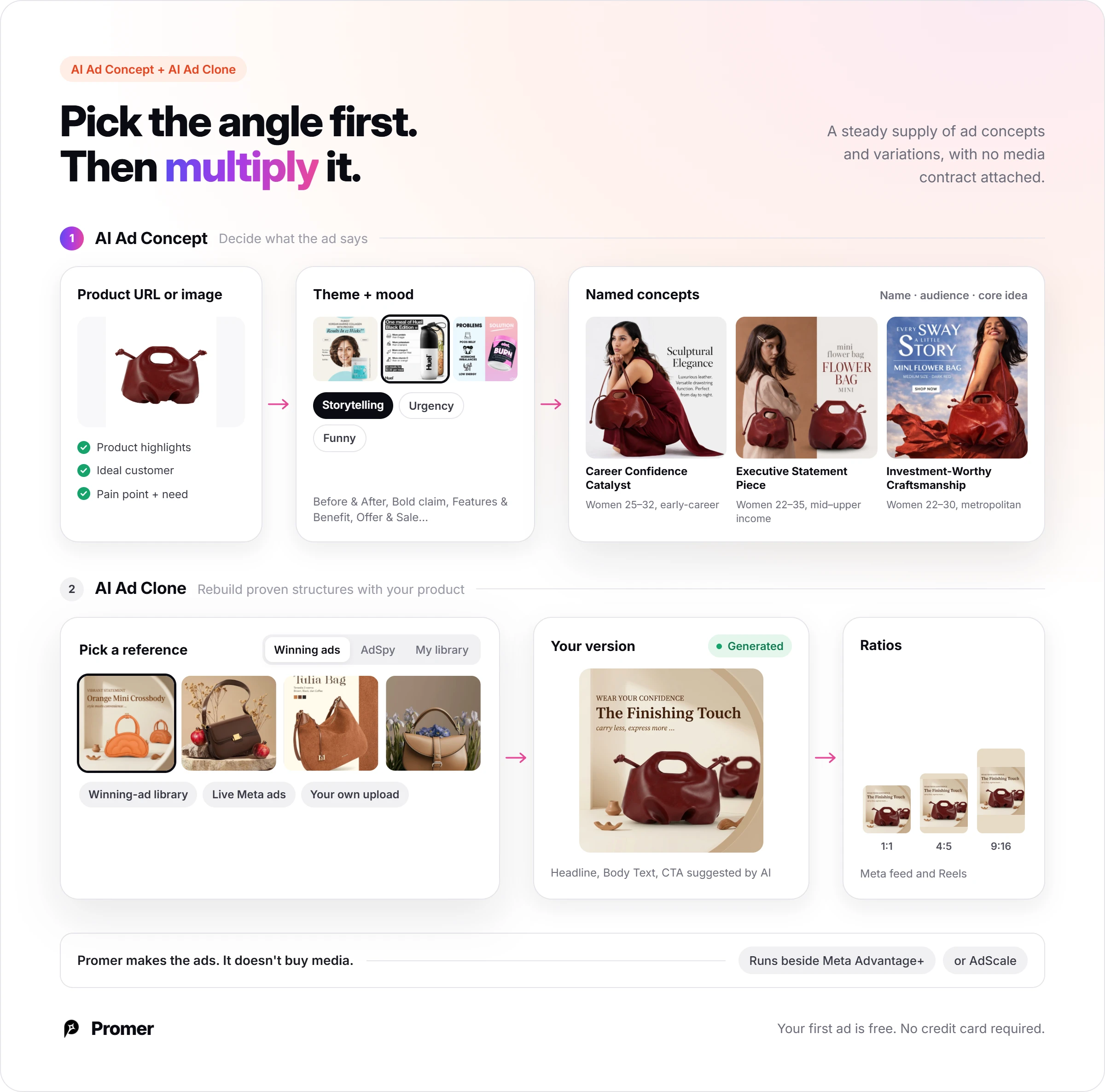 Promer AI flow: AI Ad Concept turns a product into named concepts, then AI Ad Clone rebuilds a winning reference ad with the product in 1:1, 4:5 and 9:16