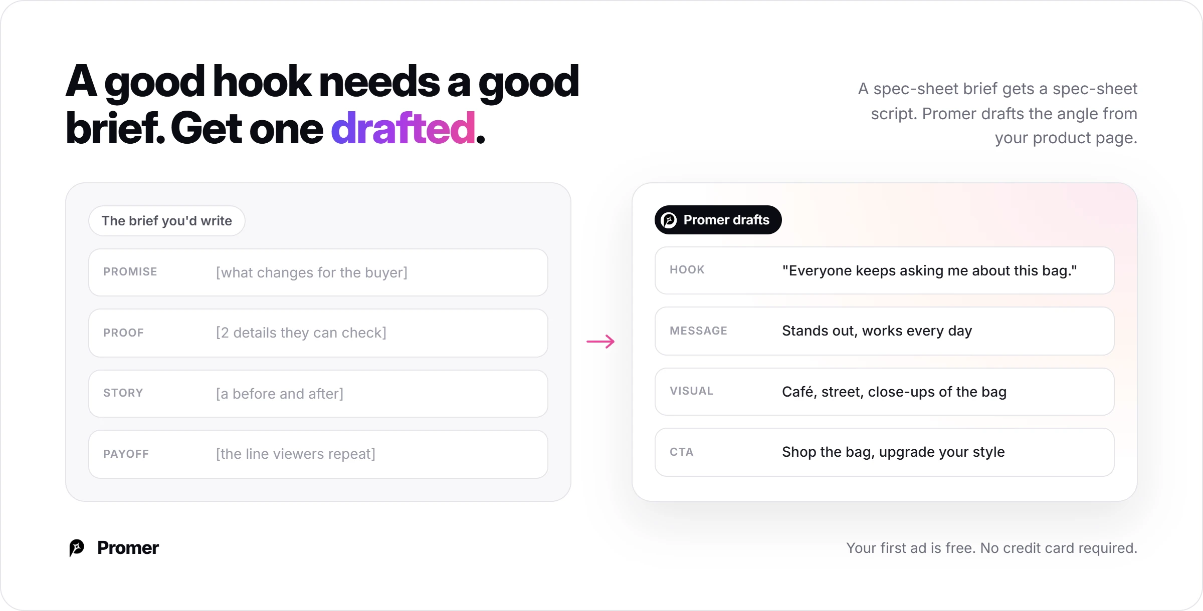 A four-part ad brief you write (promise, proof, story, payoff) compared with the hook, message, visual and CTA Promer AI drafts from a product page
