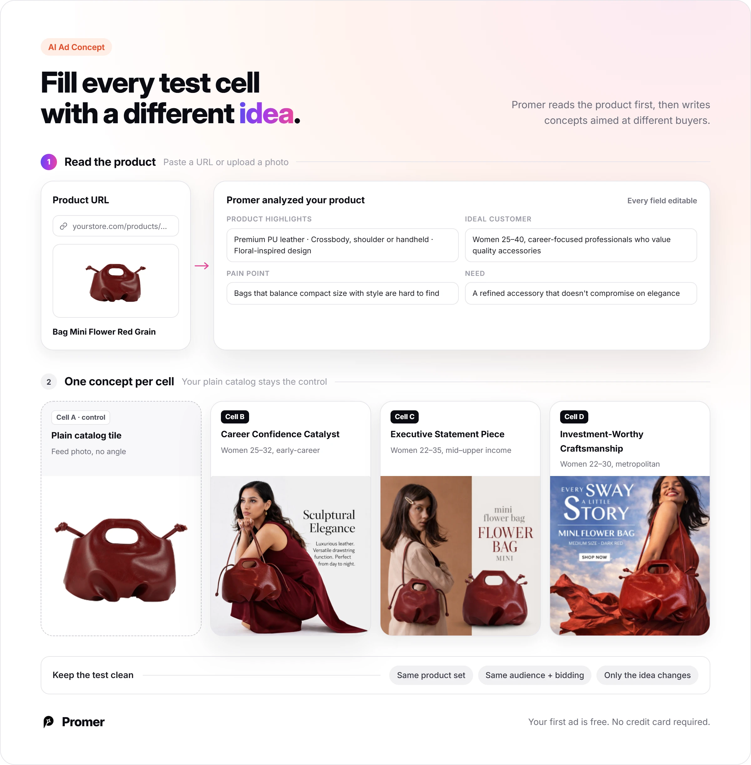 Promer AI Ad Concept reads a red bag's product page into highlights, ideal customer, pain point and need, then fills test cells B to D with one concept each against a plain catalog control
