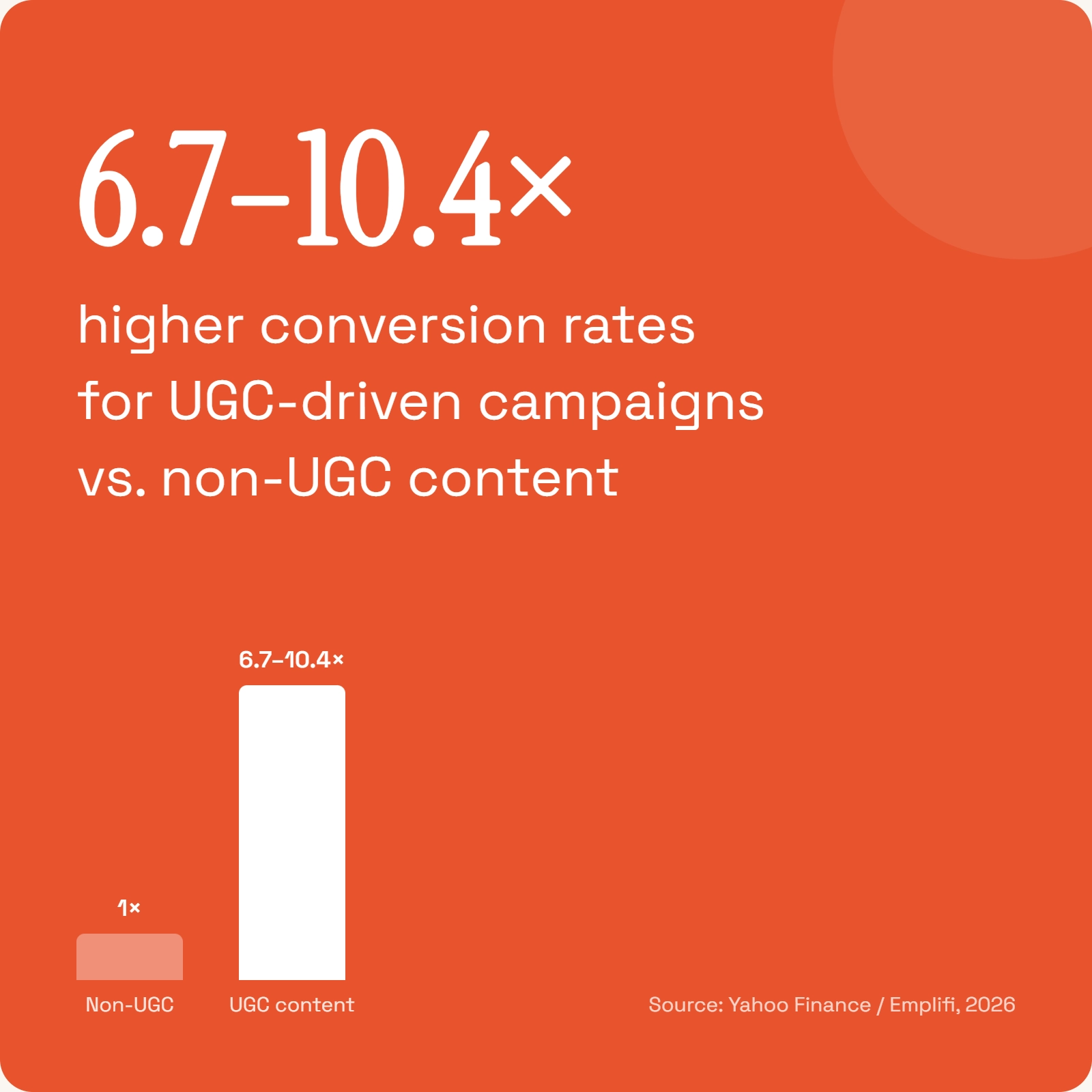 UGC-driven campaigns convert 6.7 to 10.4 times higher than non-UGC content