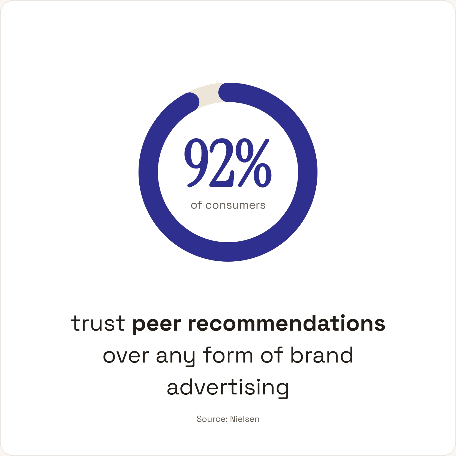 92% of consumers trust peer recommendations over any form of brand advertising