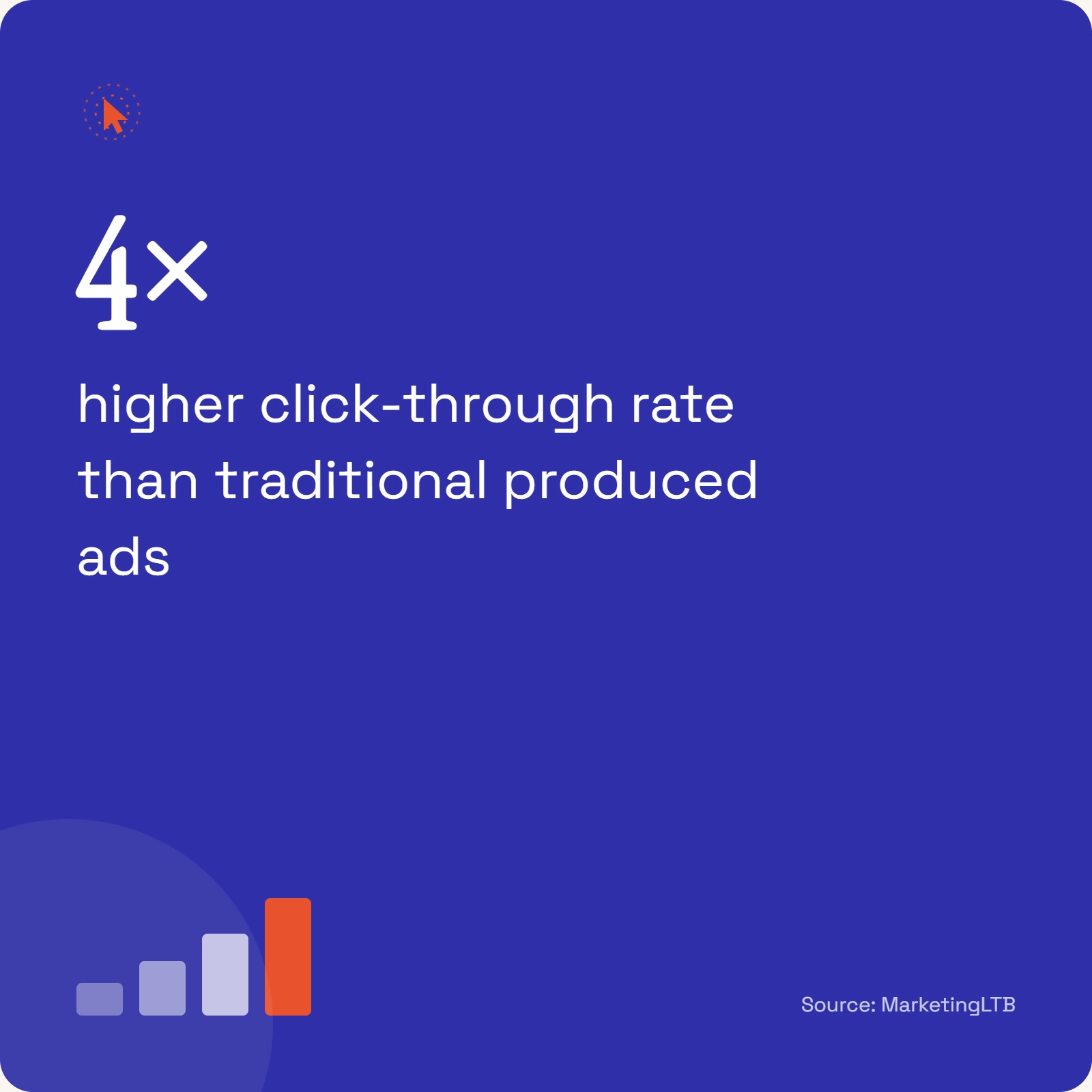 UGC-style ads get a 4x higher click-through rate than traditional produced ads