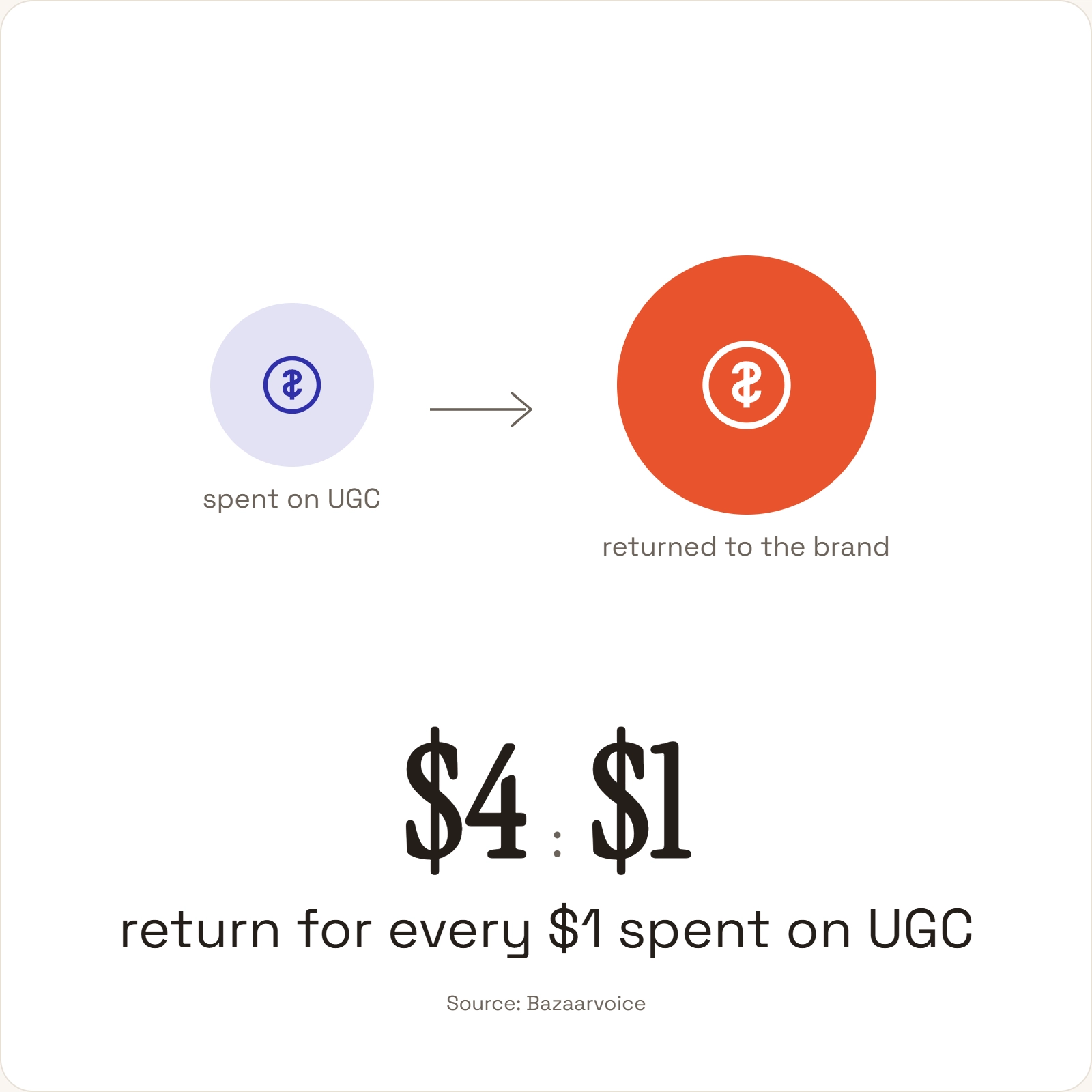 UGC returns $4 for every $1 spent, according to Bazaarvoice