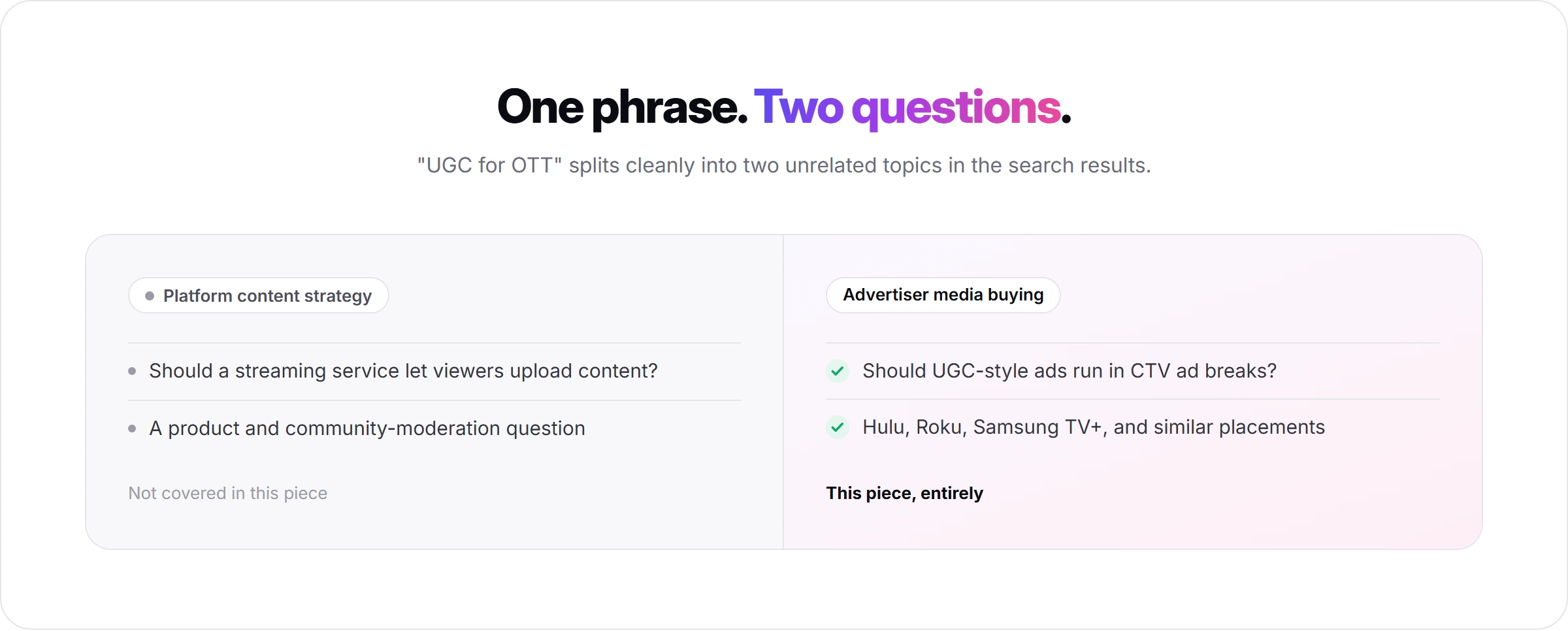 Comparison of the separate questions hiding inside UGC for OTT: platform content strategy versus advertiser media buying