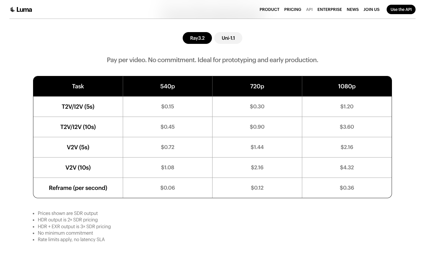 Luma API cost breakdown table with price per 5-second Ray3.2 clip at three resolutions