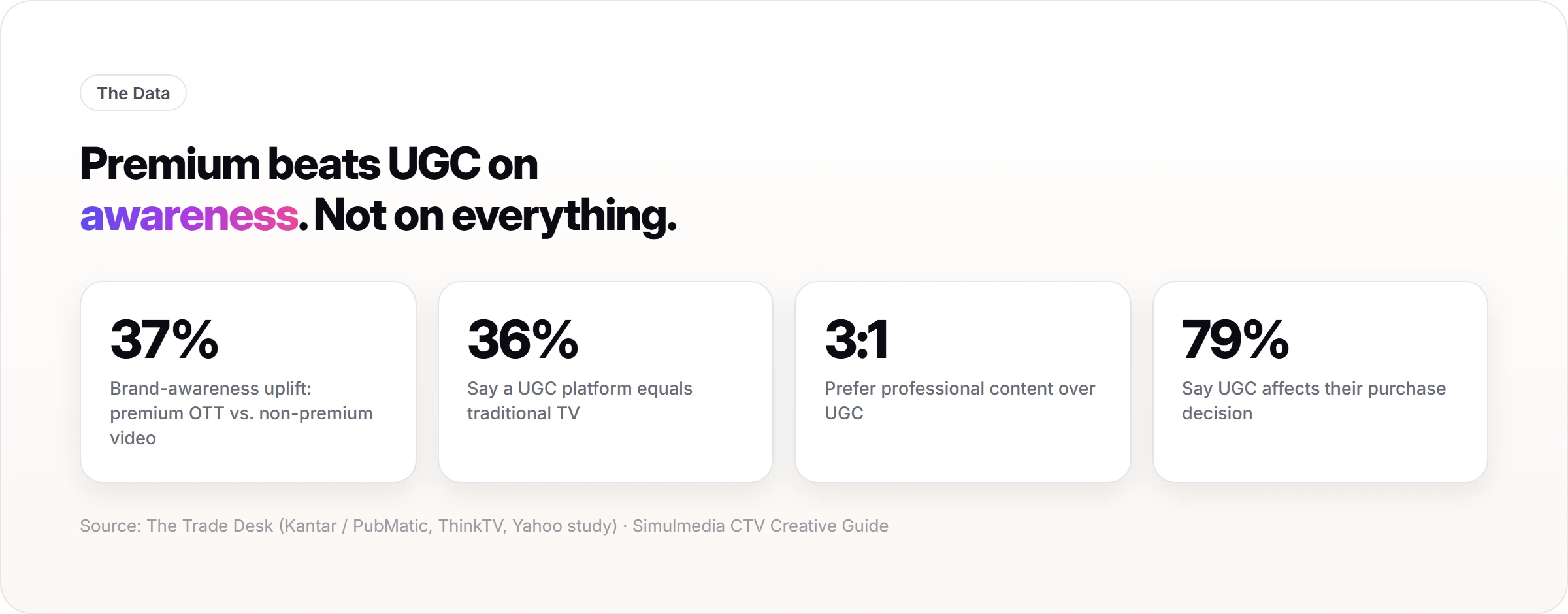 Data points on premium content versus UGC brand awareness and purchase influence, from The Trade Desk and Simulmedia