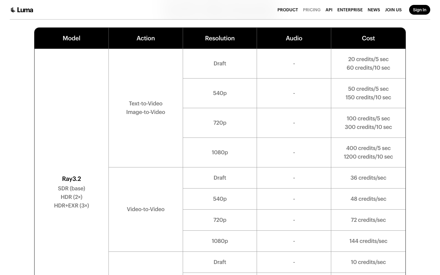 Luma pricing page Cost Per Video Generation table showing Ray3.2 credits at 720p and 1080p