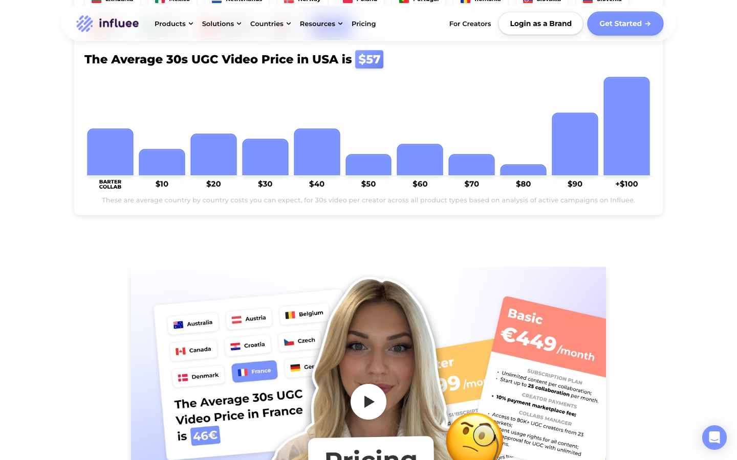 Influee pricing page stating the average 30-second UGC video in the USA costs $57