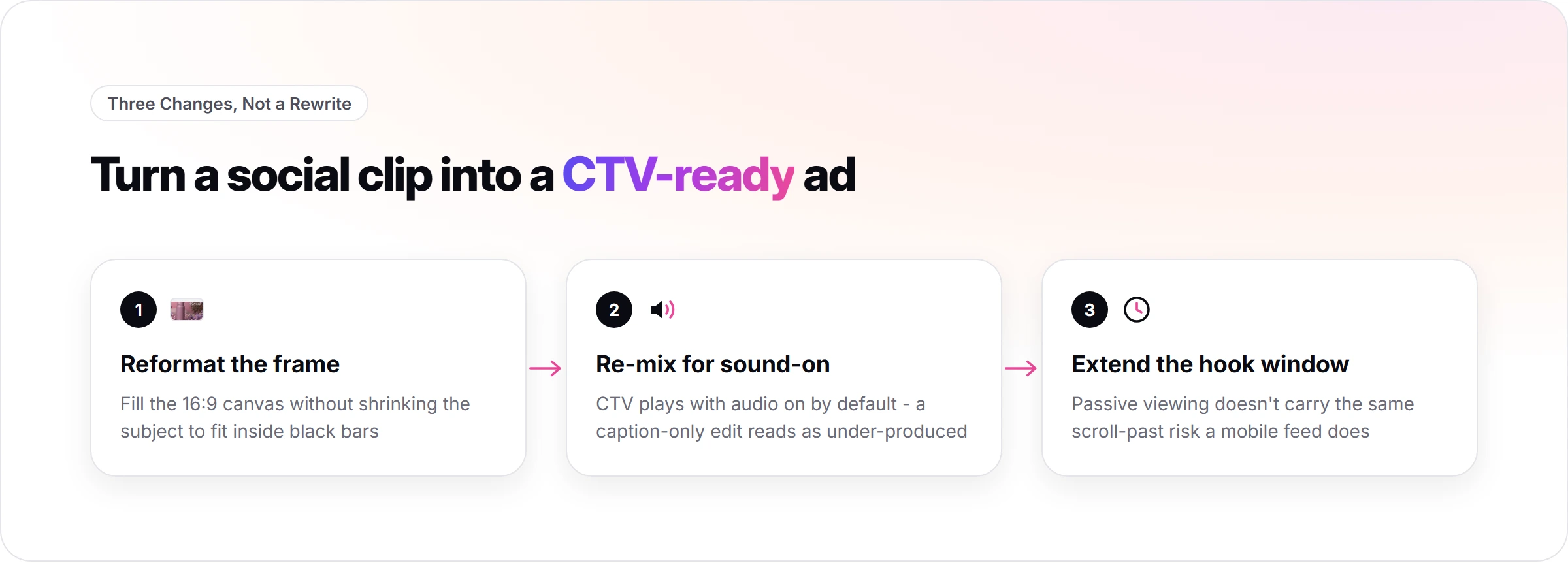 Three-step diagram: reframe for 16:9, re-mix for sound-on, test a longer hook window