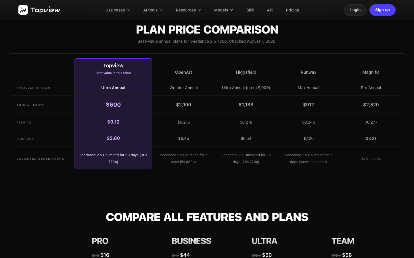 TopView price comparison table showing cost per second against OpenArt, Higgsfield and Runway